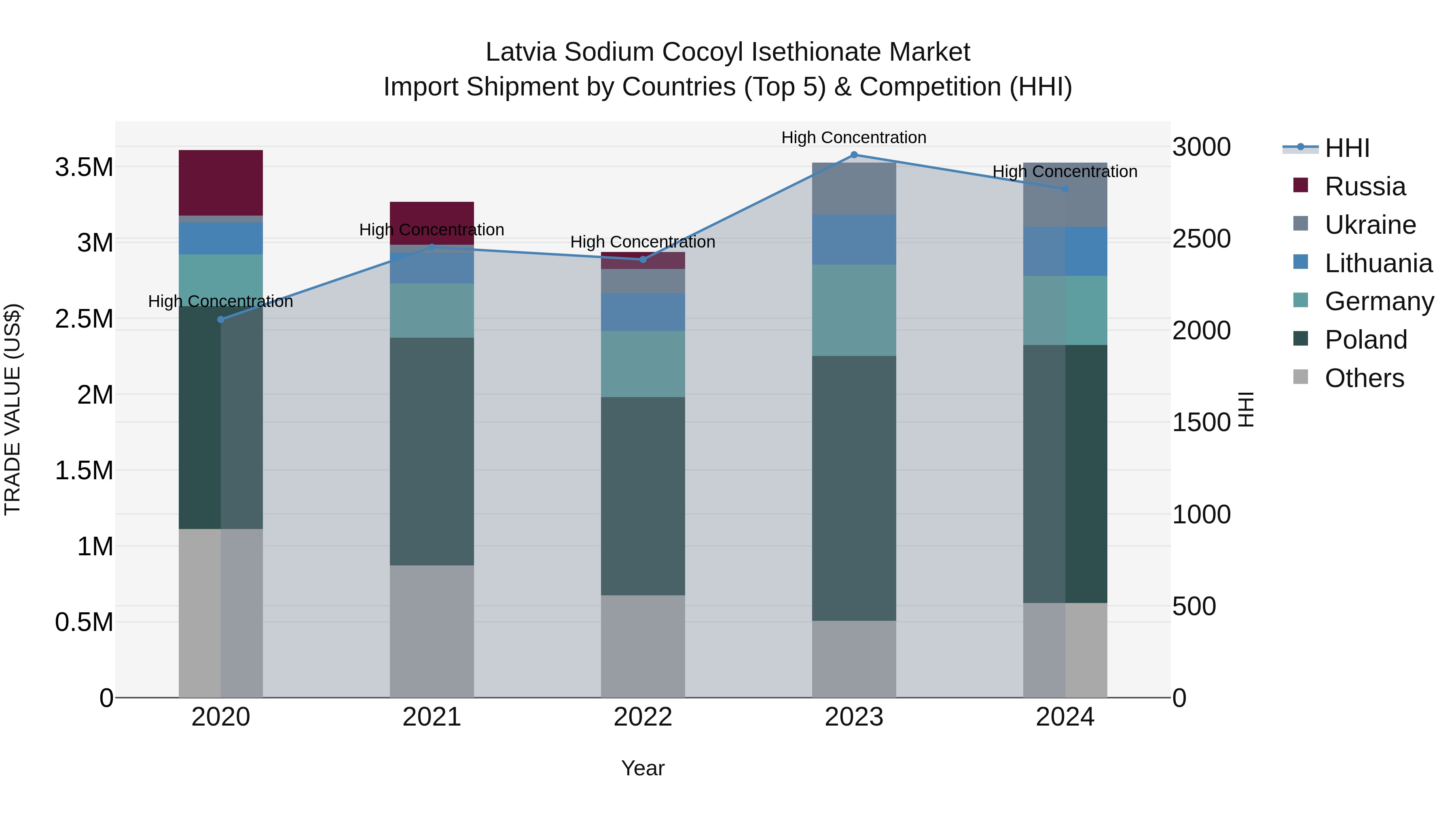 Latvia Sodium Cocoyl Isethionate Market Top 5 Importing Countries and Market Competition (HHI) Analysis