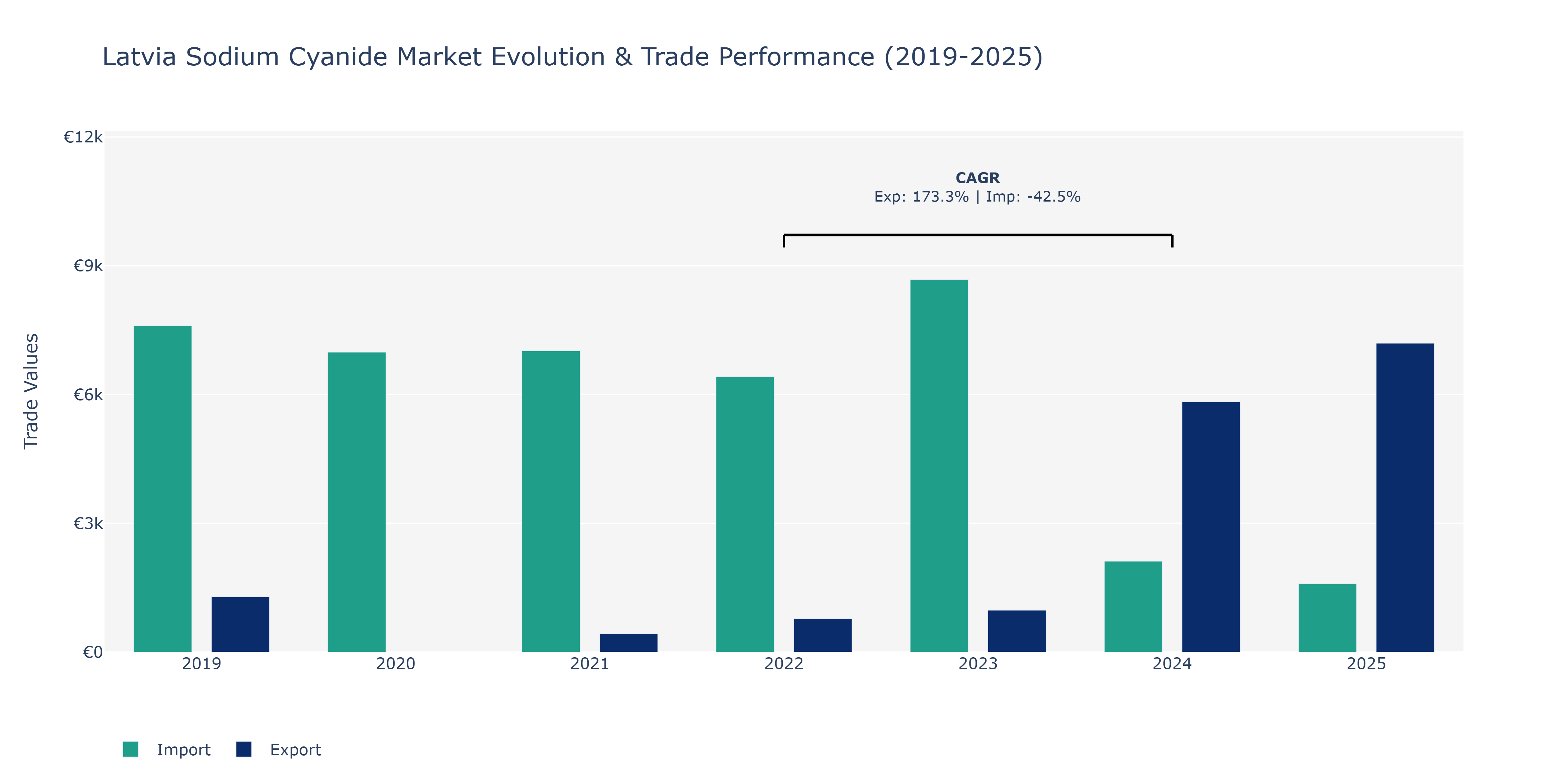 Latvia Sodium Cyanide Market: Production & Trade Performance (2019-2025)