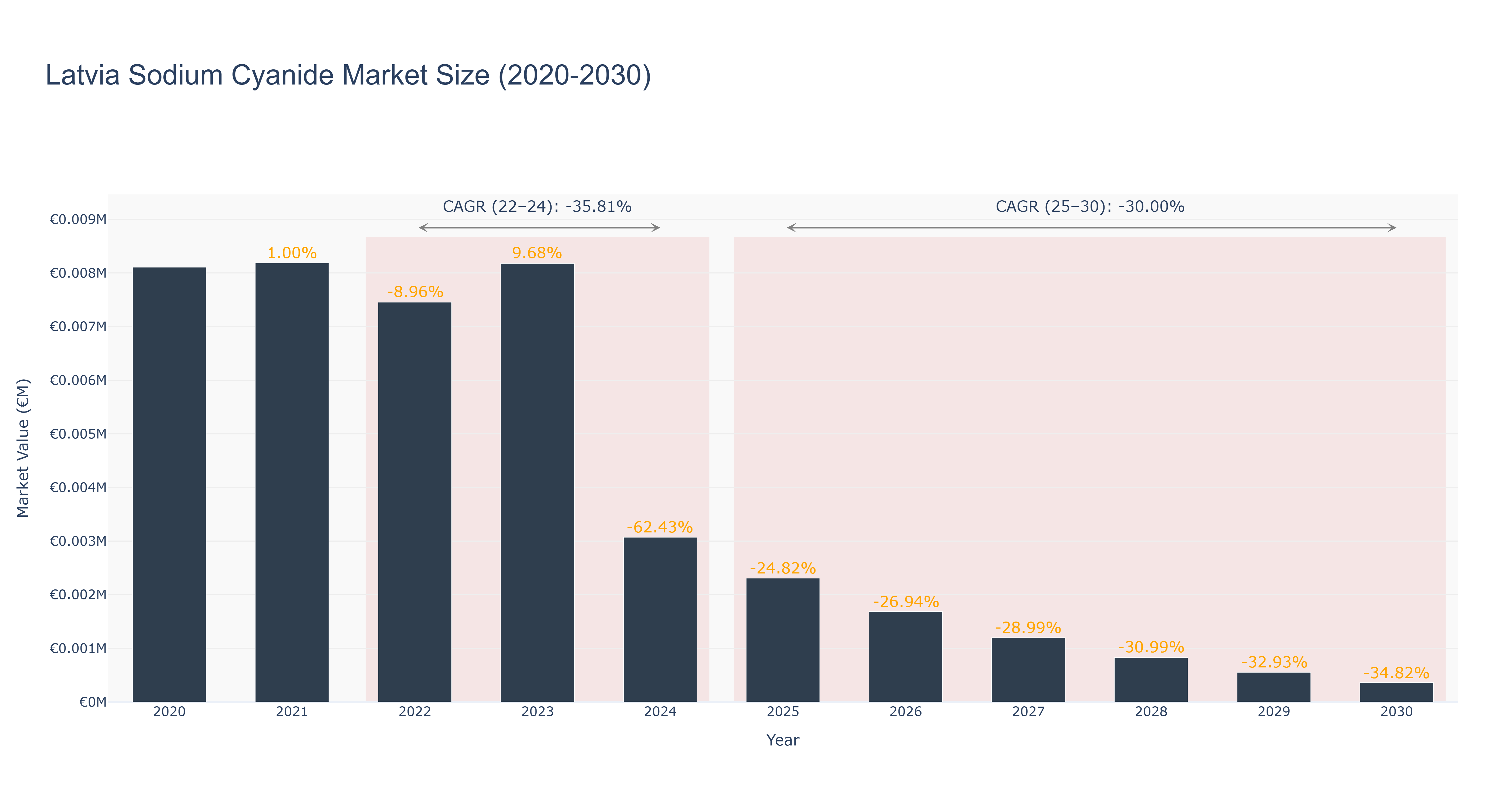 Latvia Sodium Cyanide Market Size (2020-2030)