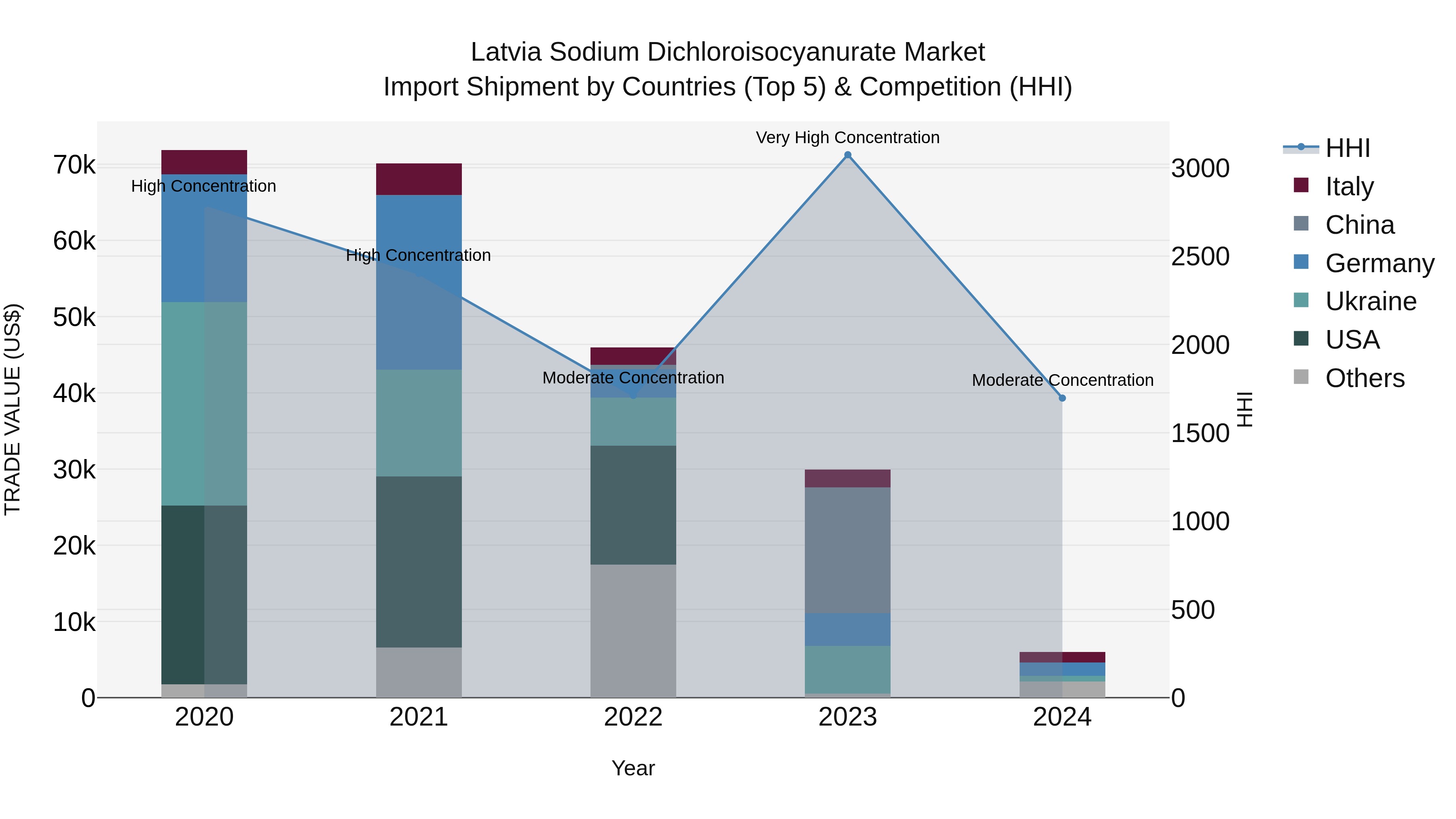 Latvia Sodium Dichloroisocyanurate Market Top 5 Importing Countries and Market Competition (HHI) Analysis