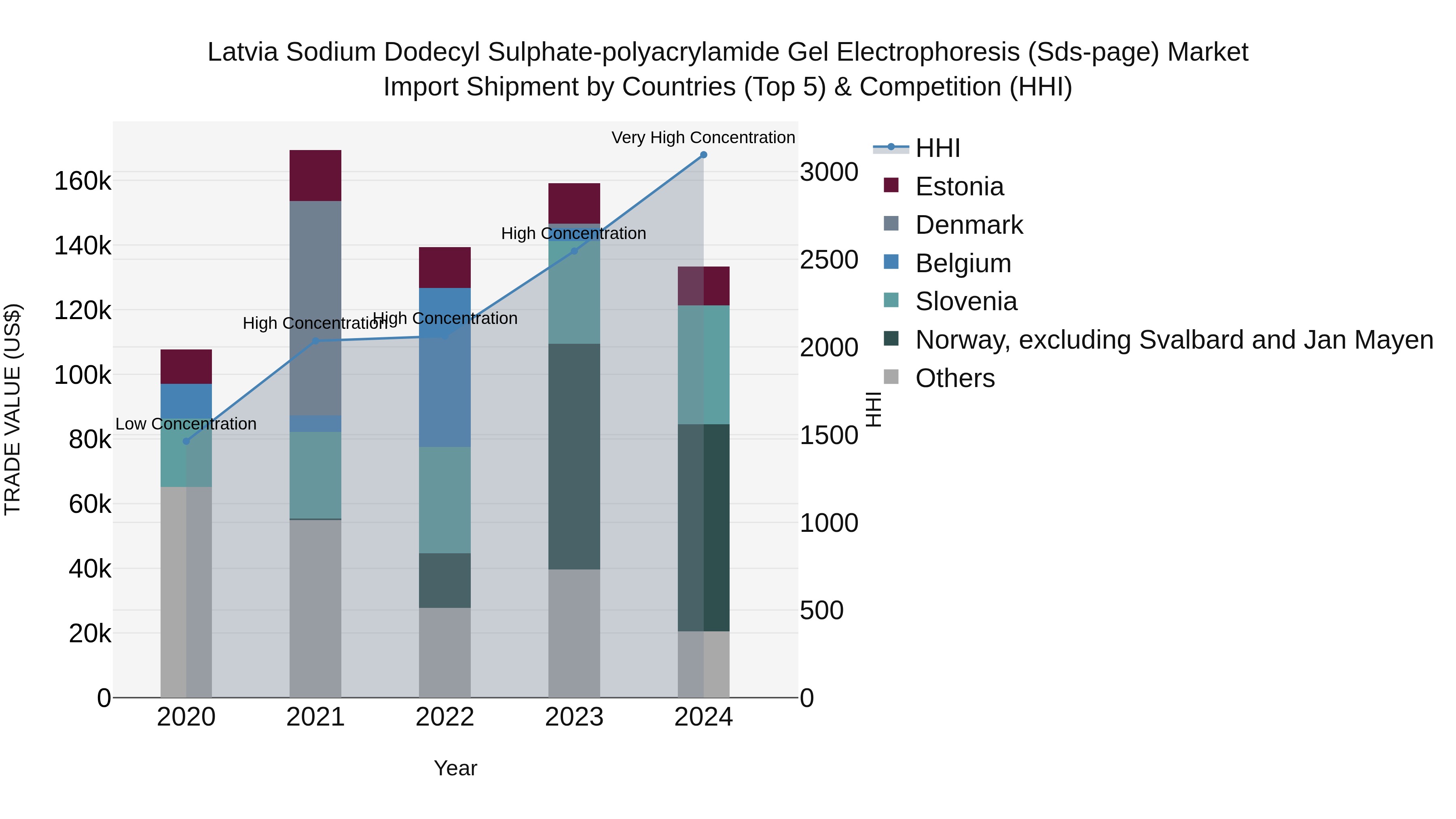 Latvia Sodium Dodecyl Sulphate-polyacrylamide Gel Electrophoresis (Sds-page) Market Top 5 Importing Countries and Market Competition (HHI) Analysis