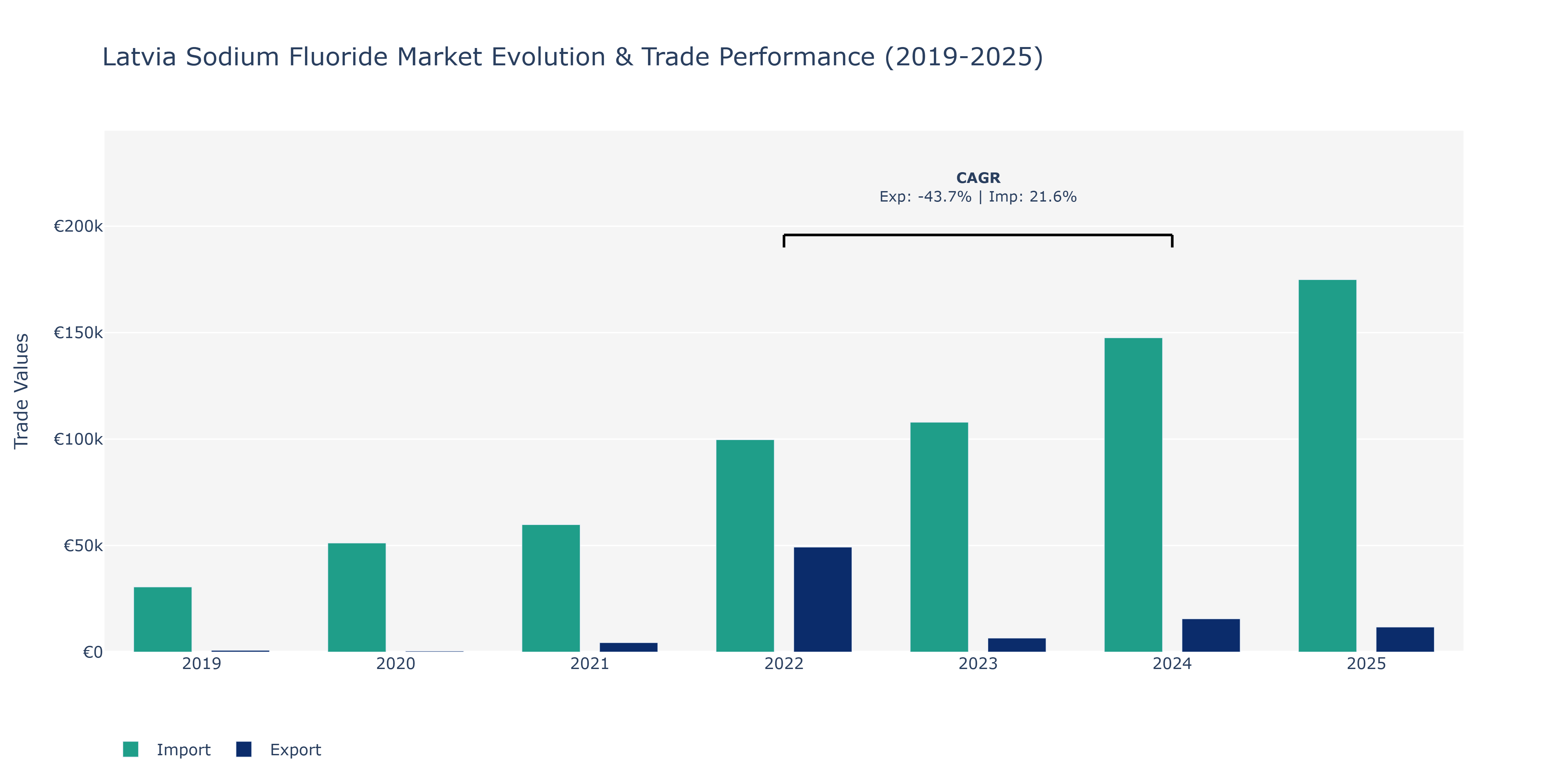 Latvia Sodium Fluoride Market: Production & Trade Performance (2019-2025)