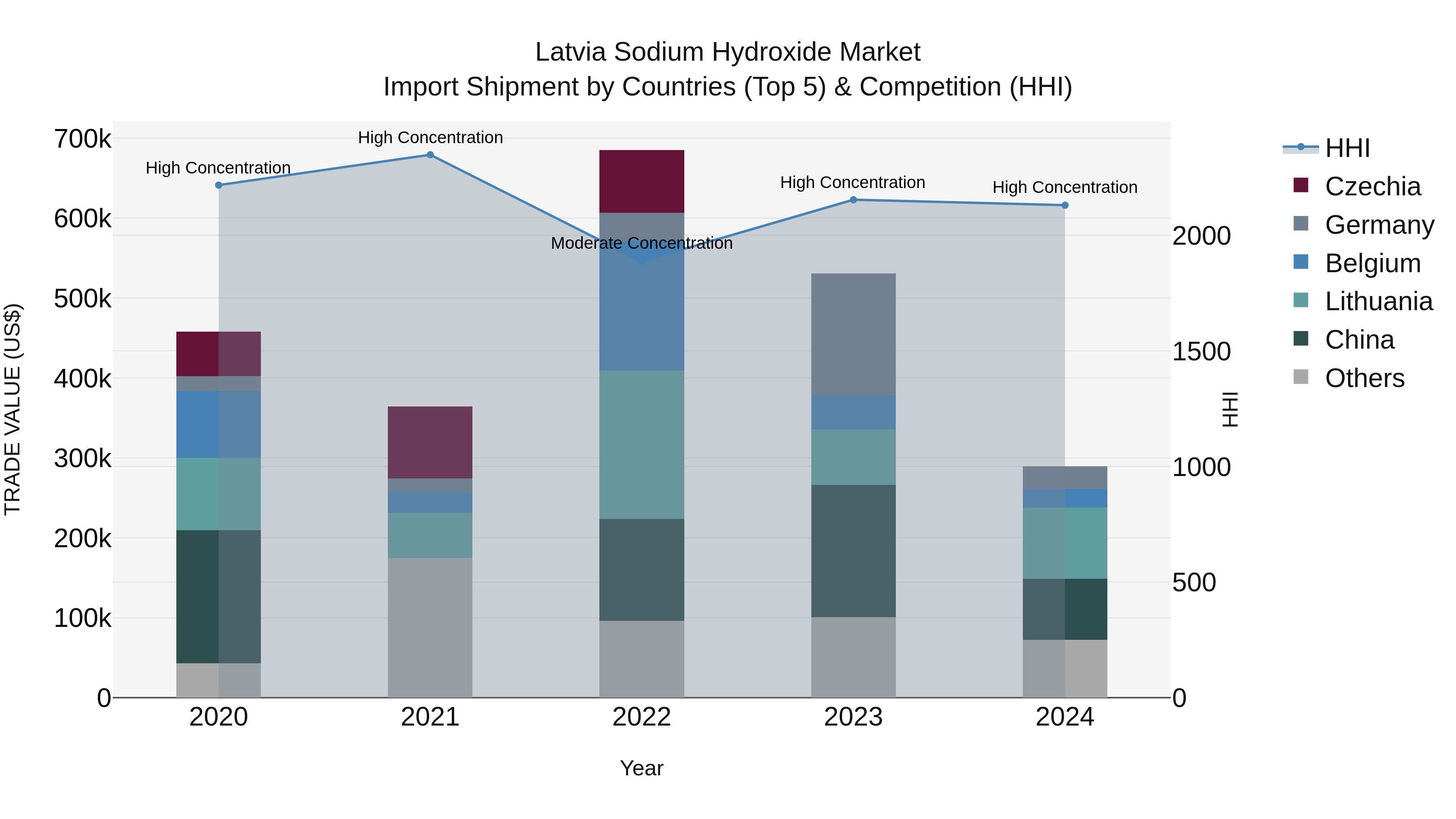 Latvia Sodium Hydroxide Market Top 5 Importing Countries and Market Competition (HHI) Analysis