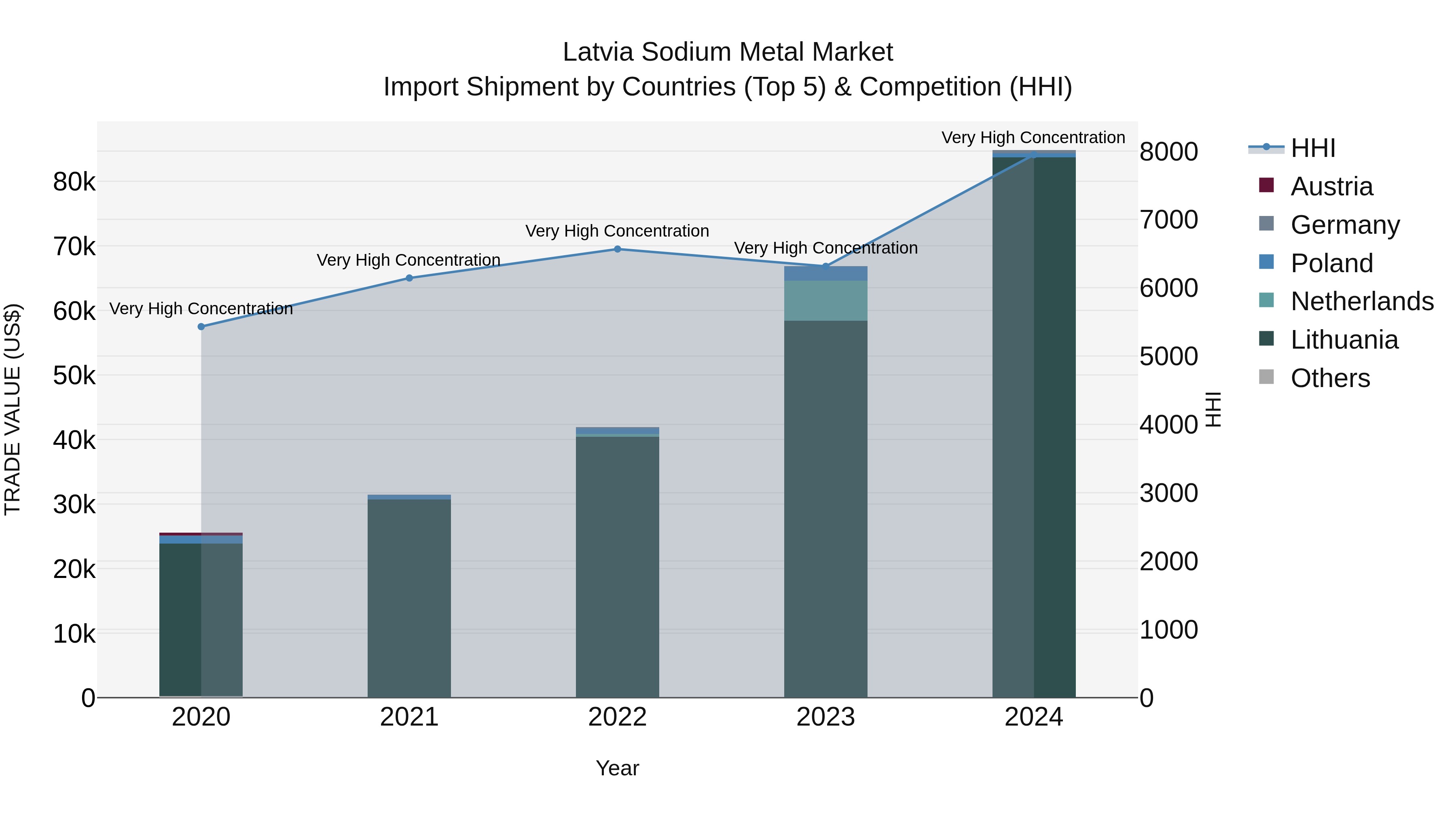Latvia Sodium Metal Market Top 5 Importing Countries and Market Competition (HHI) Analysis