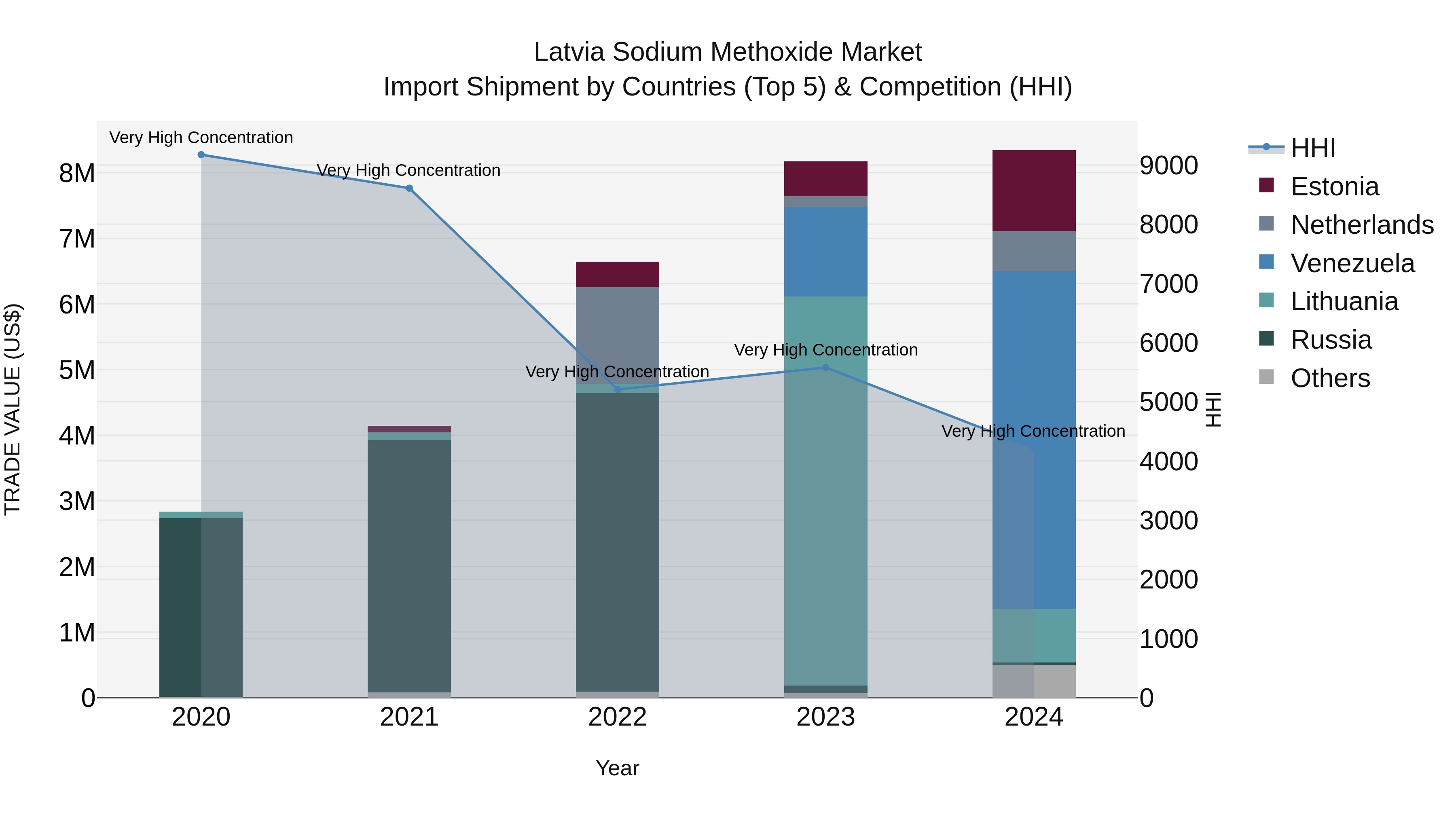 Latvia Sodium Methoxide Market Top 5 Importing Countries and Market Competition (HHI) Analysis