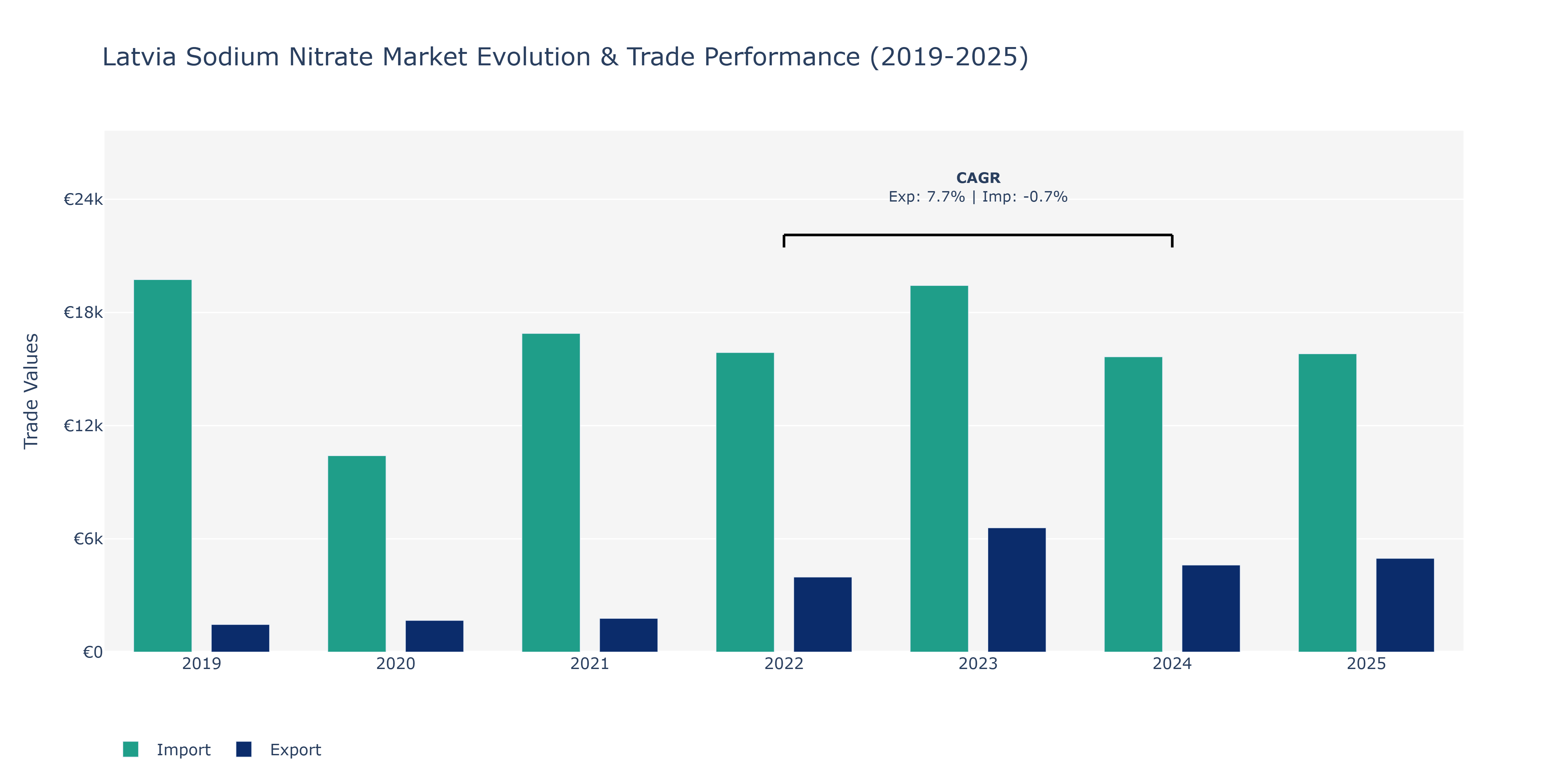 Latvia Sodium Nitrate Market: Production & Trade Performance (2019-2025)