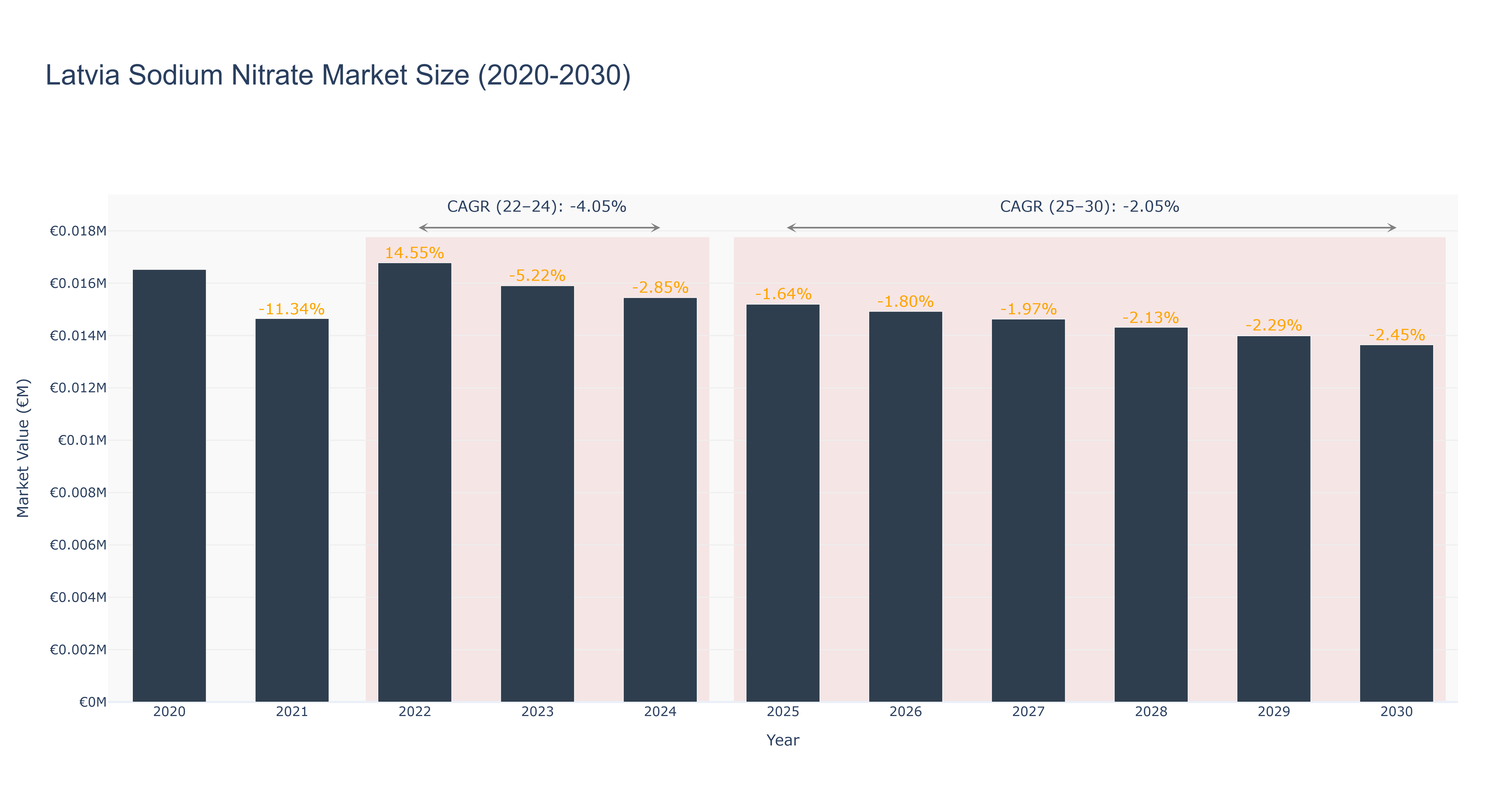 Latvia Sodium Nitrate Market Size (2020-2030)