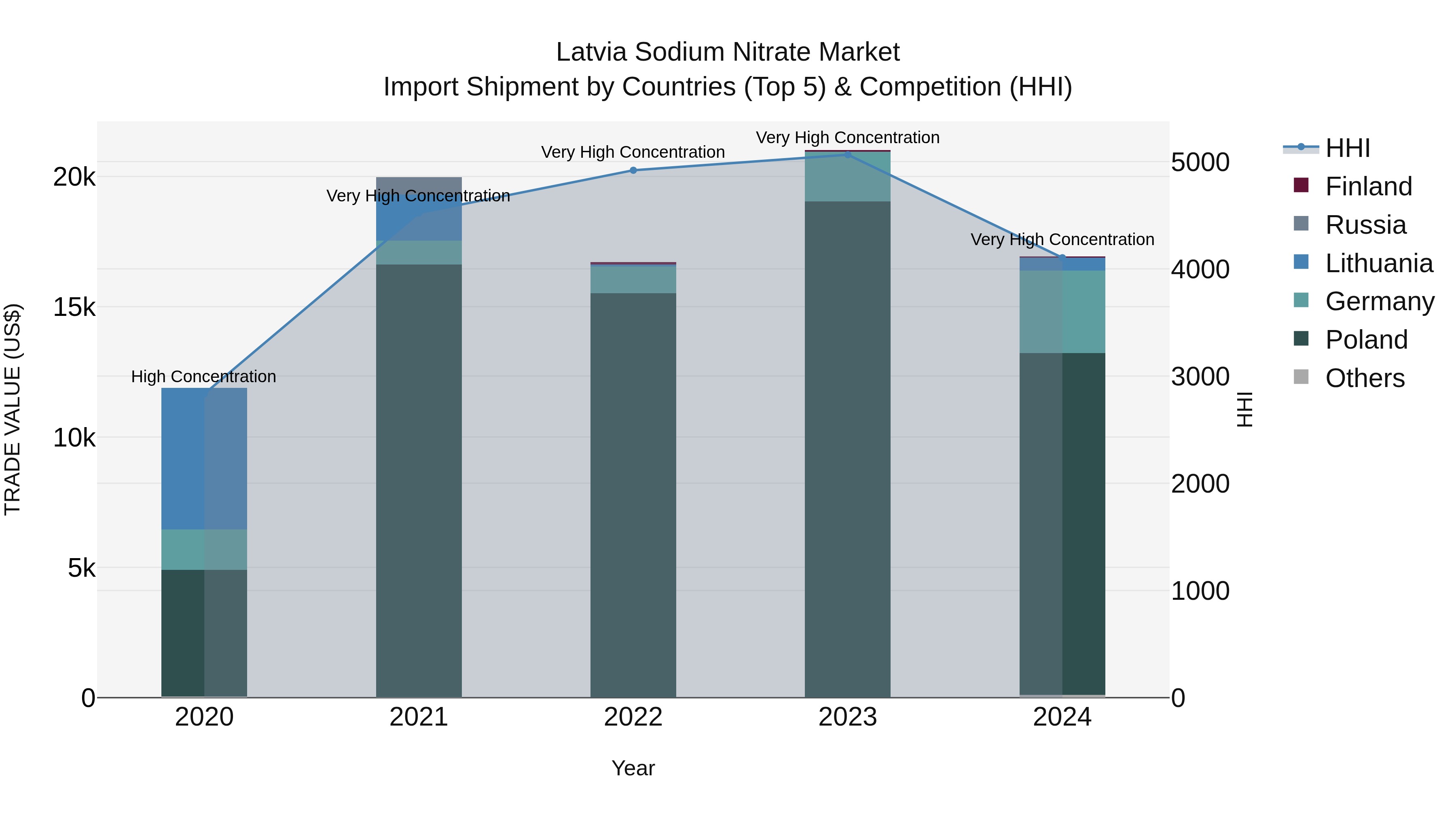 Latvia Sodium Nitrate Market Top 5 Importing Countries and Market Competition (HHI) Analysis