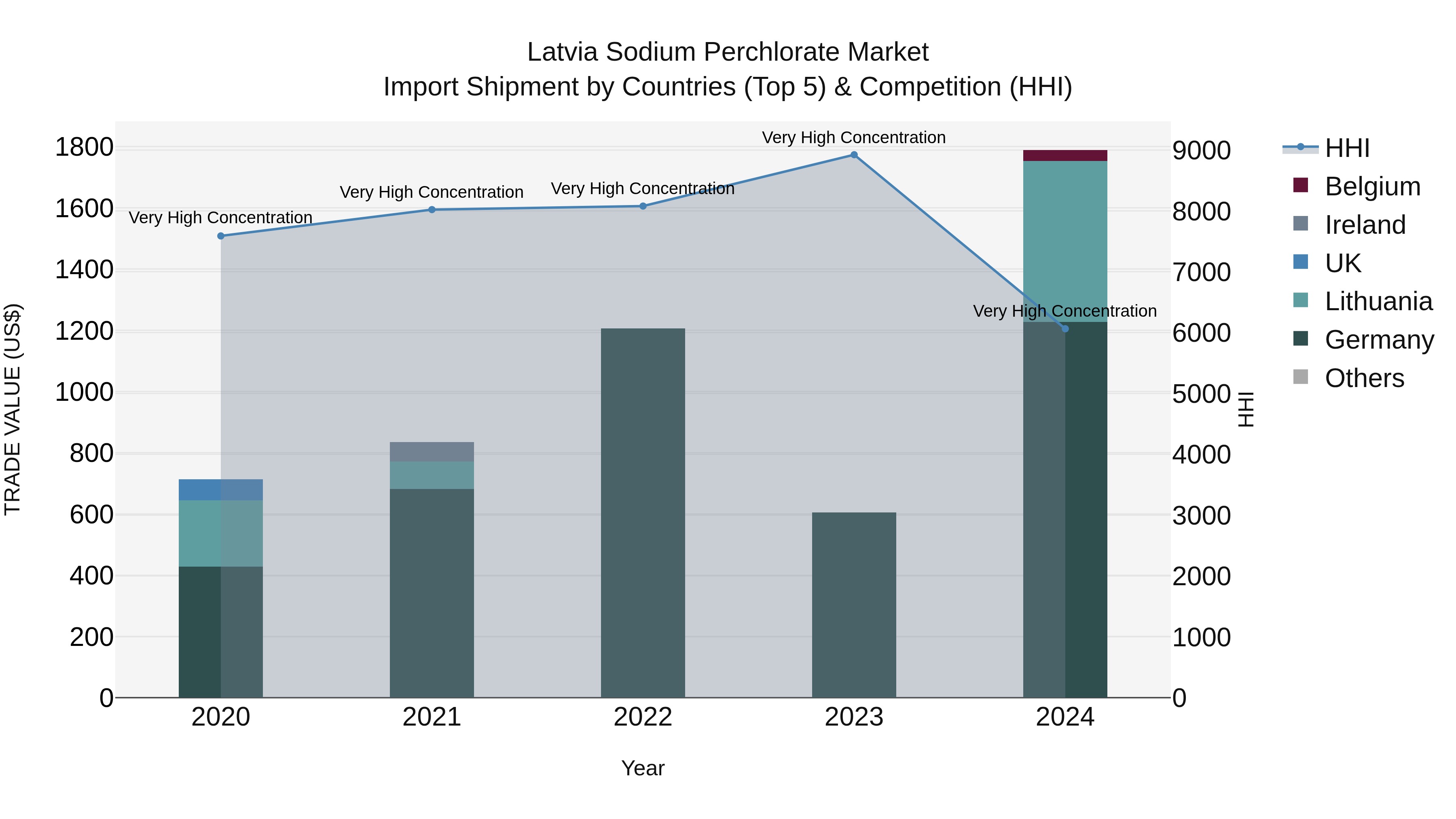Latvia Sodium Perchlorate Market Top 5 Importing Countries and Market Competition (HHI) Analysis