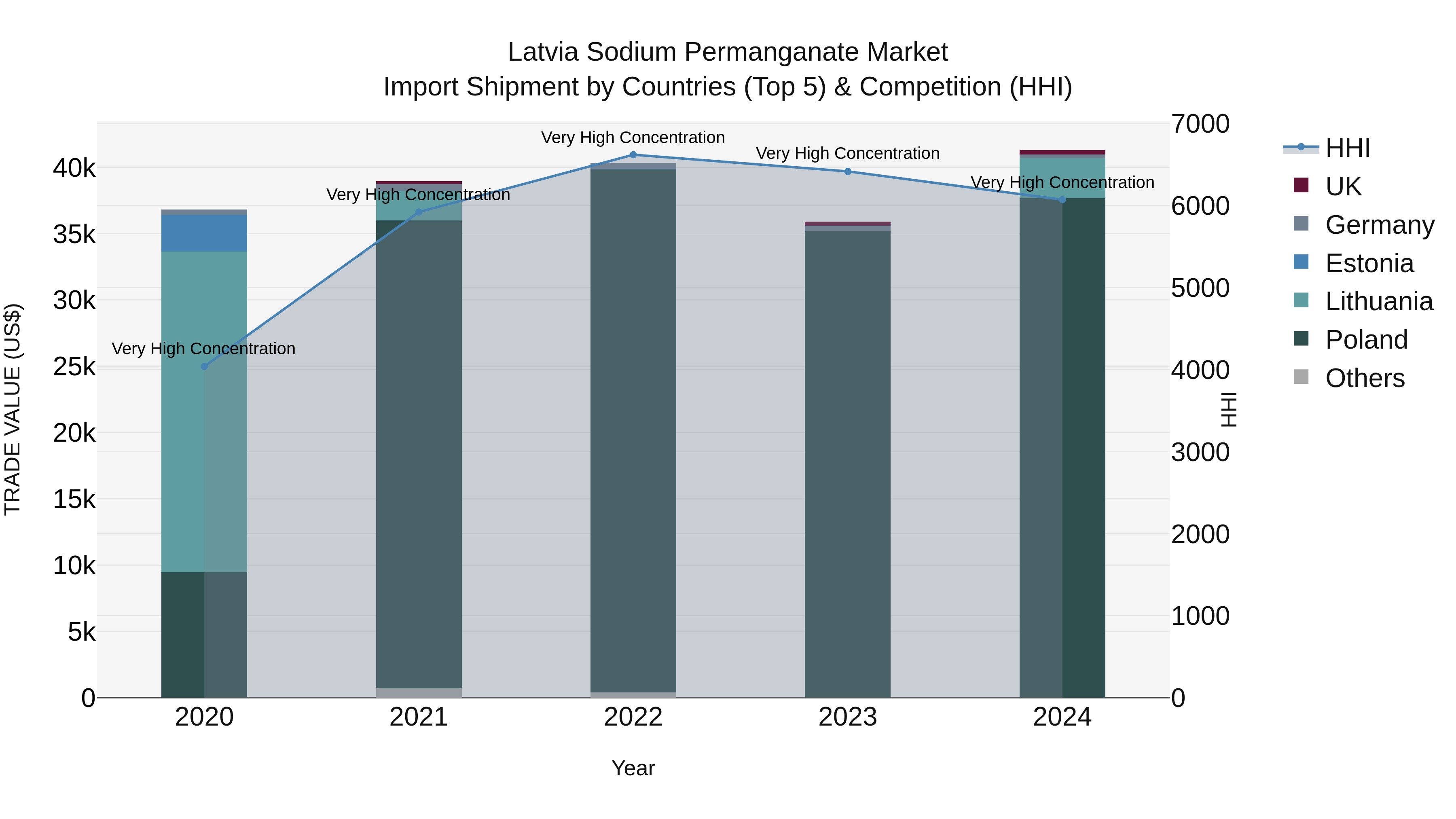 Latvia Sodium Permanganate Market Top 5 Importing Countries and Market Competition (HHI) Analysis