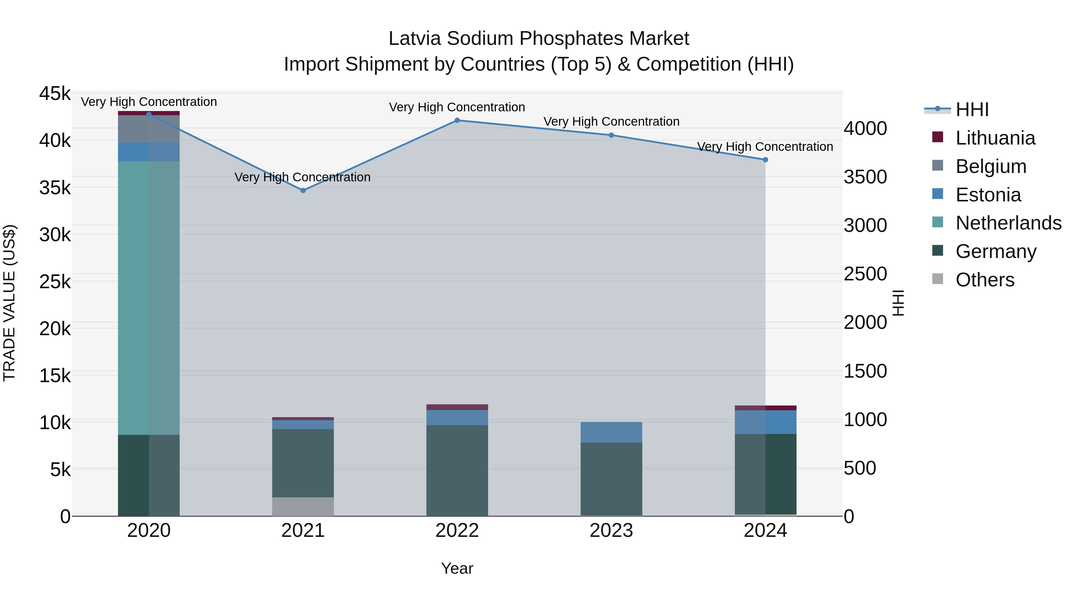 Latvia Sodium Phosphates Market Top 5 Importing Countries and Market Competition (HHI) Analysis