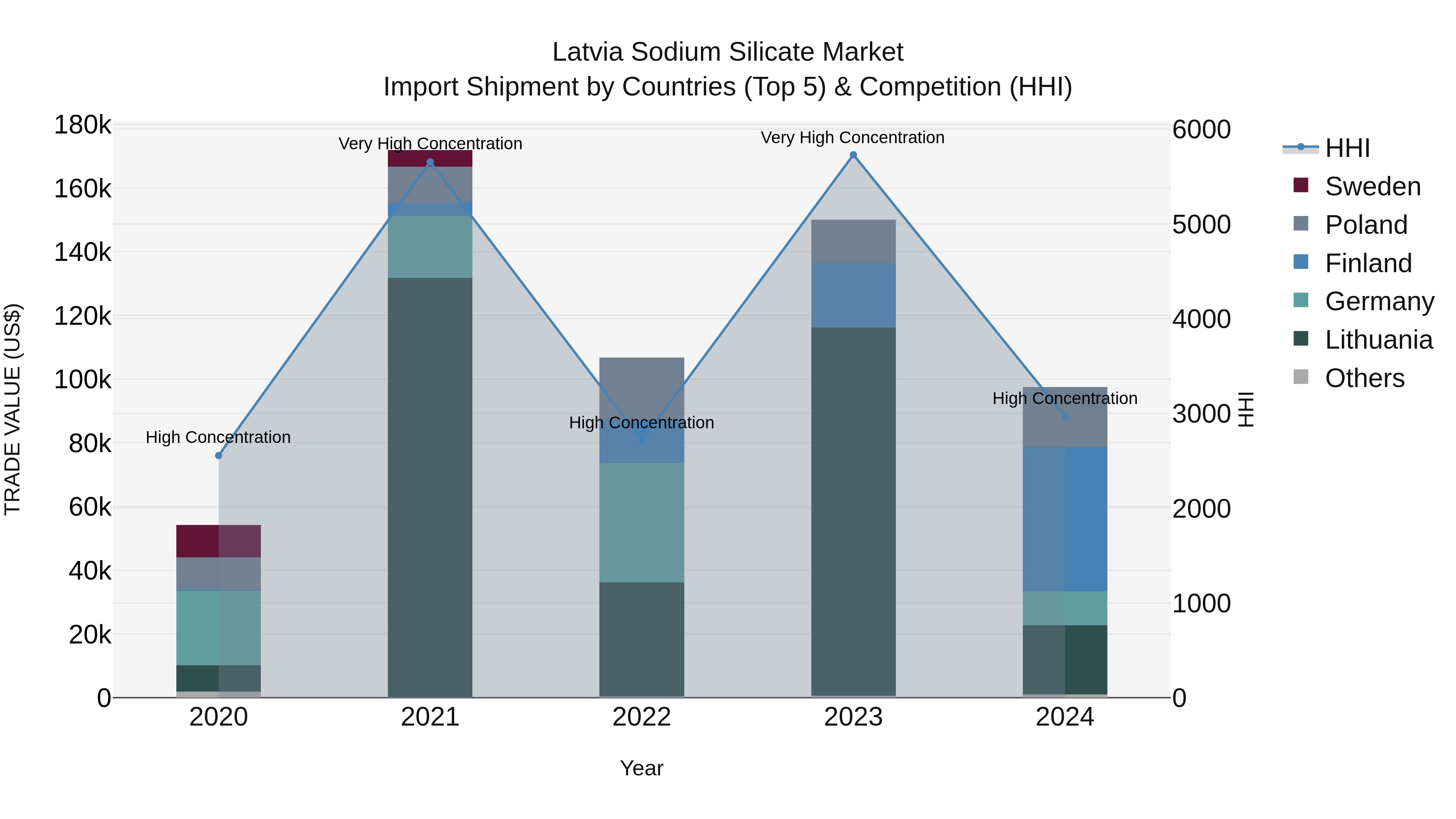 Latvia Sodium Silicate Market Top 5 Importing Countries and Market Competition (HHI) Analysis