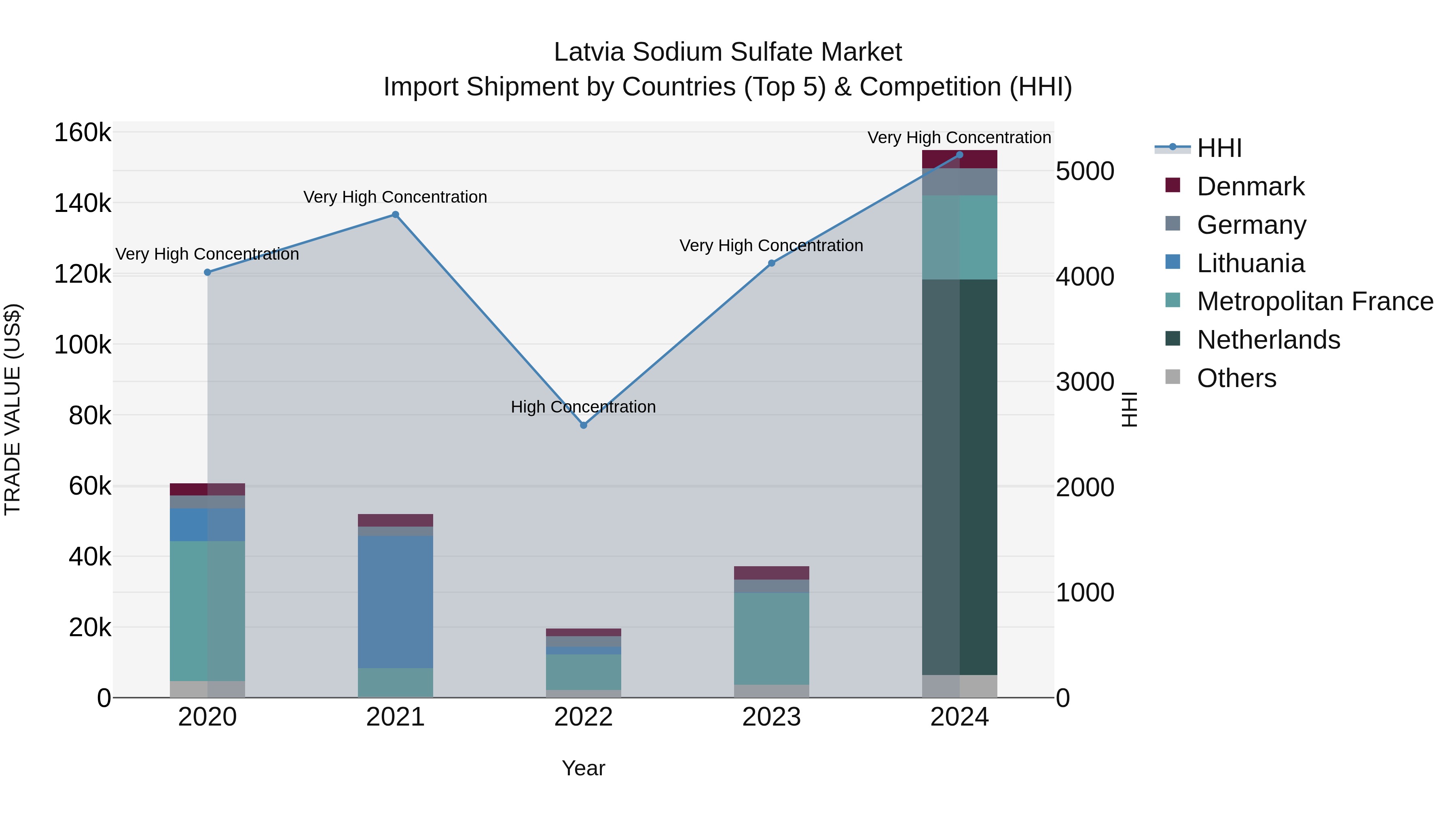 Latvia Sodium Sulfate Market Top 5 Importing Countries and Market Competition (HHI) Analysis