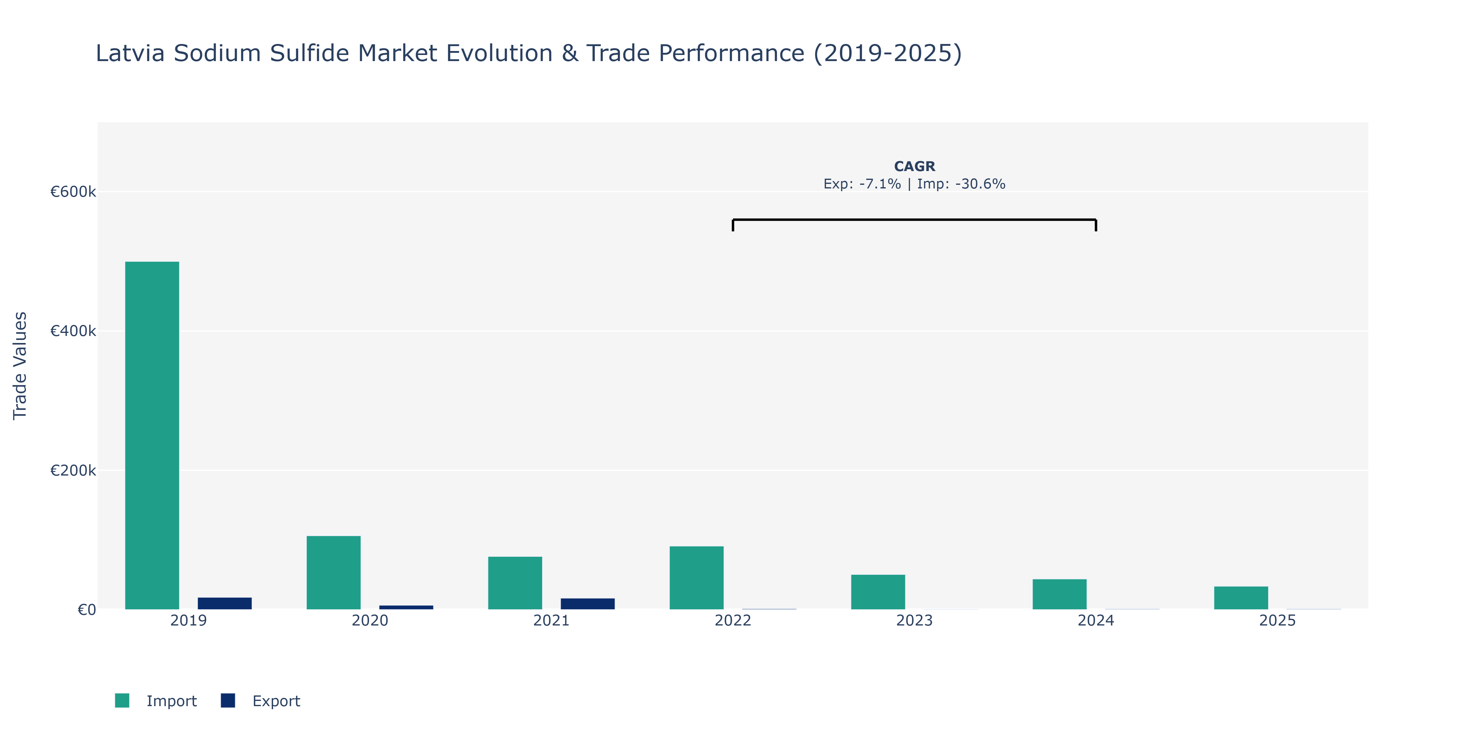 Latvia Sodium Sulfide Market: Production & Trade Performance (2019-2025)
