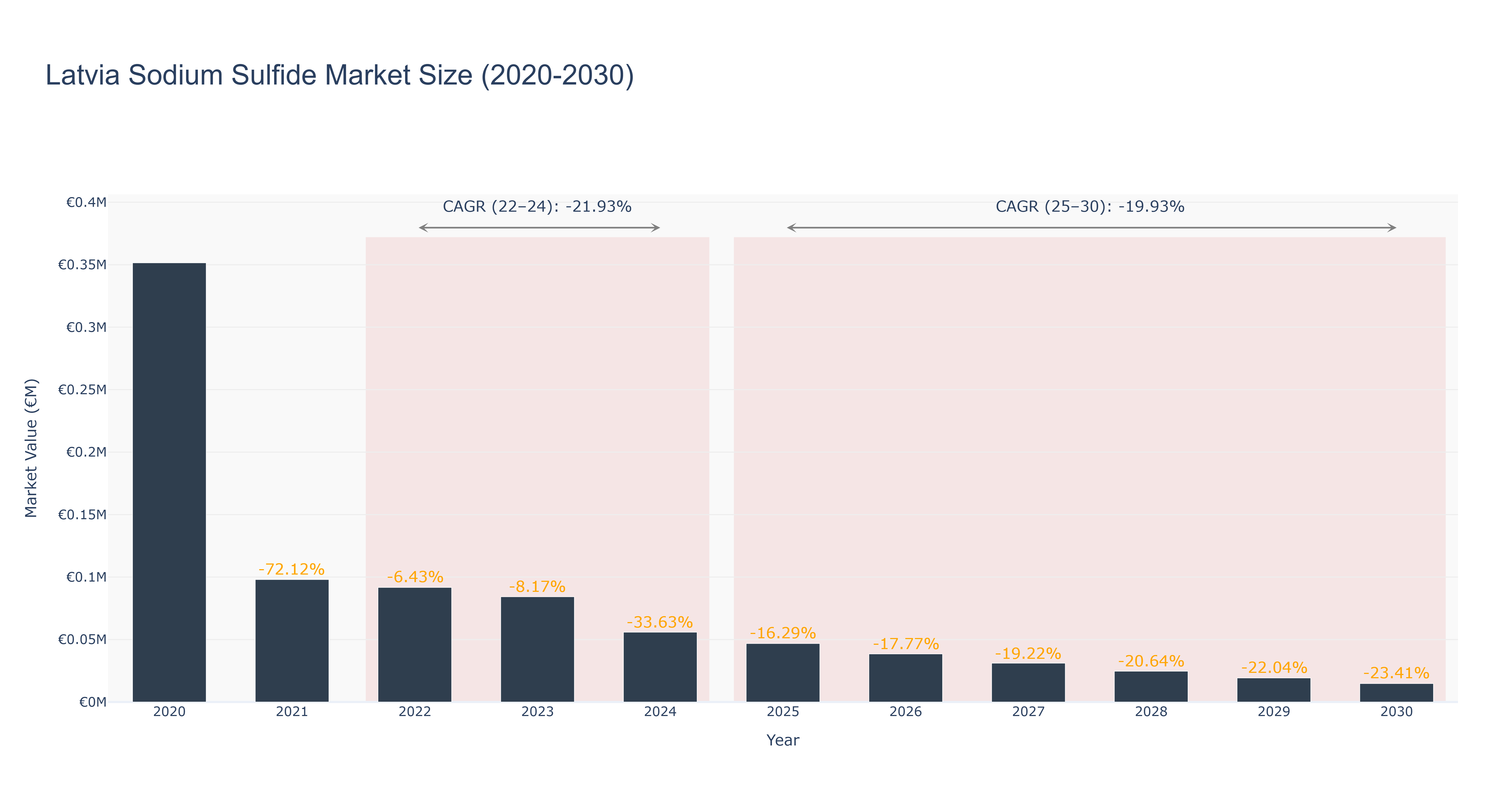 Latvia Sodium Sulfide Market Size (2020-2030)