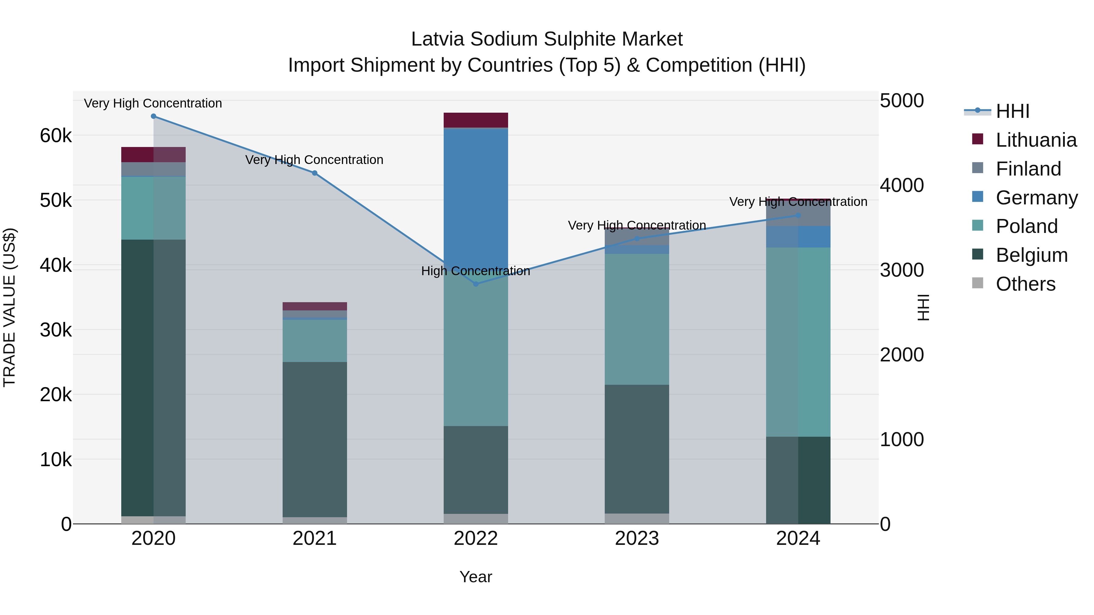 Latvia Sodium Sulphite Market Top 5 Importing Countries and Market Competition (HHI) Analysis