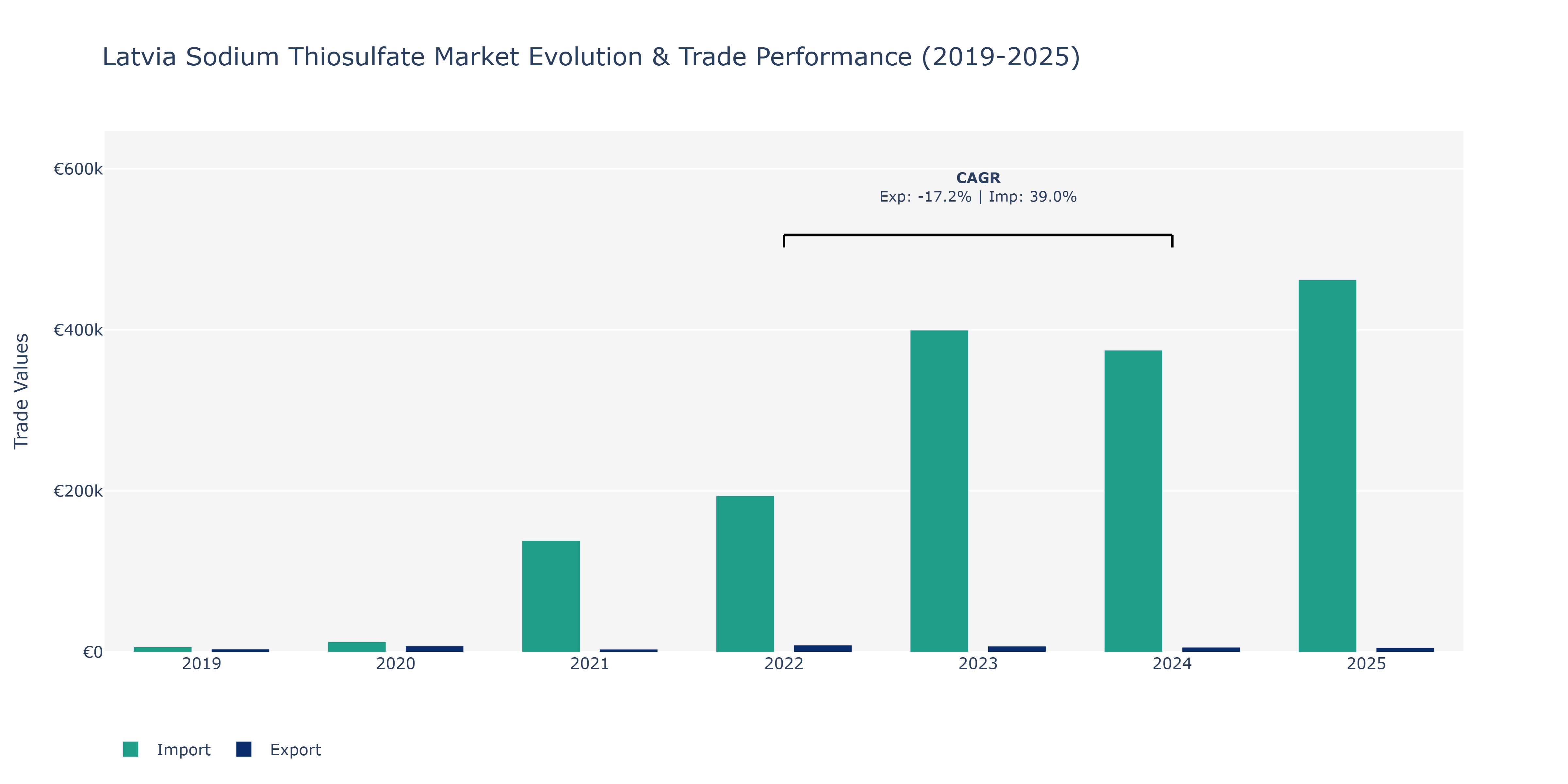 Latvia Sodium Thiosulfate Market: Production & Trade Performance (2019-2025)