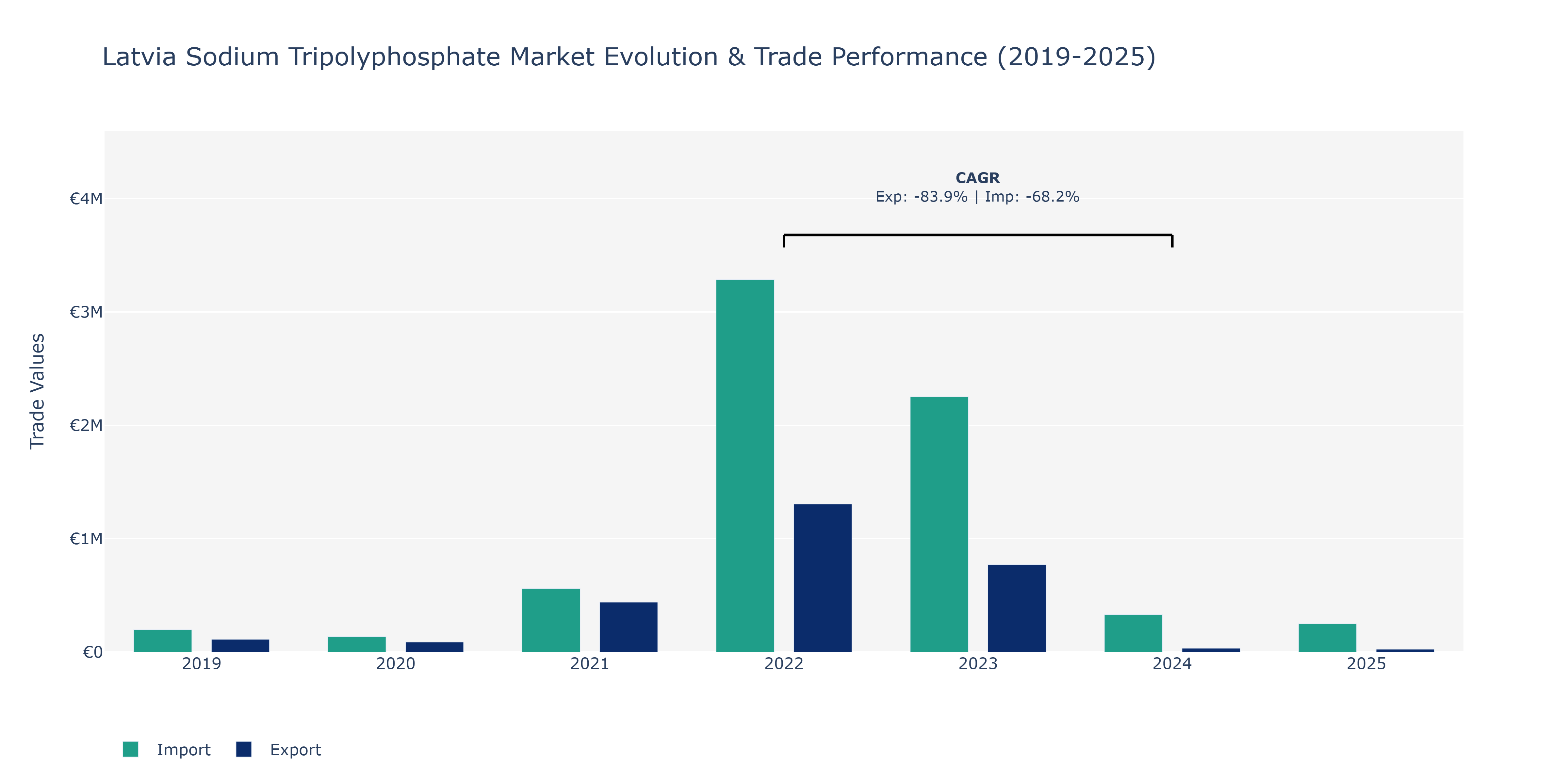 Latvia Sodium Tripolyphosphate Market: Production & Trade Performance (2019-2025)