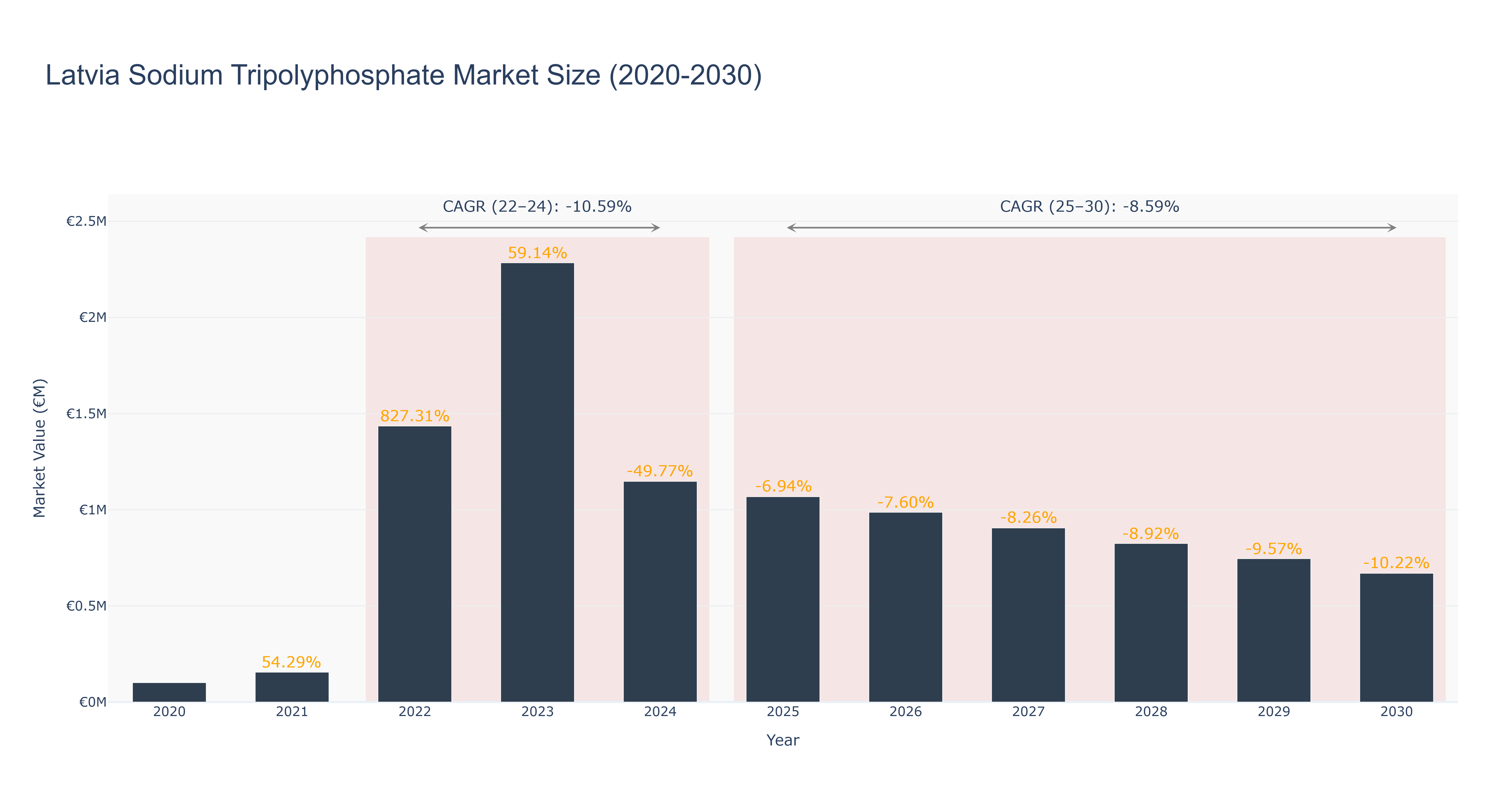 Latvia Sodium Tripolyphosphate Market Size (2020-2030)