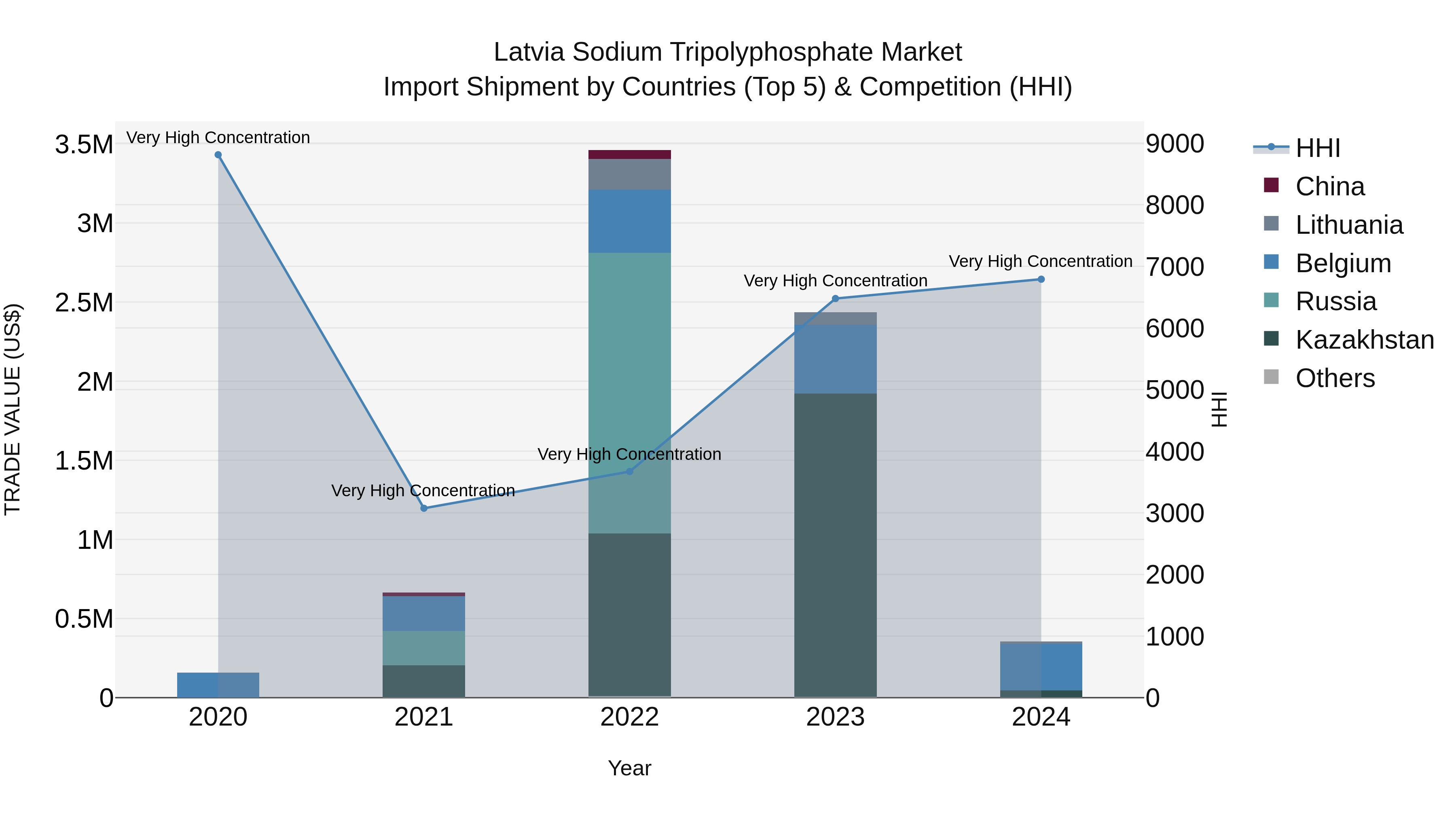 Latvia Sodium Tripolyphosphate Market Top 5 Importing Countries and Market Competition (HHI) Analysis