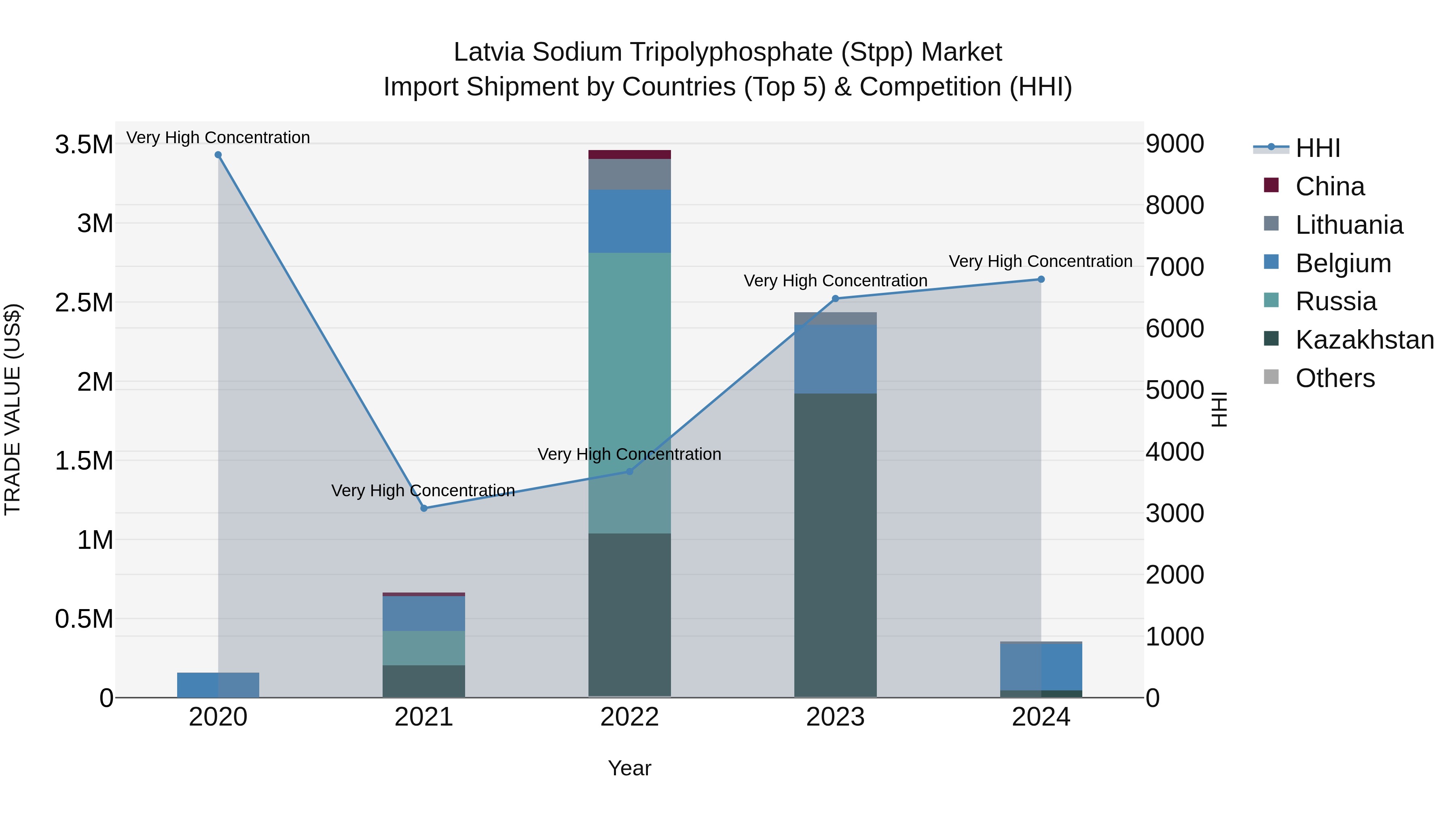 Latvia Sodium Tripolyphosphate (Stpp) Market Top 5 Importing Countries and Market Competition (HHI) Analysis
