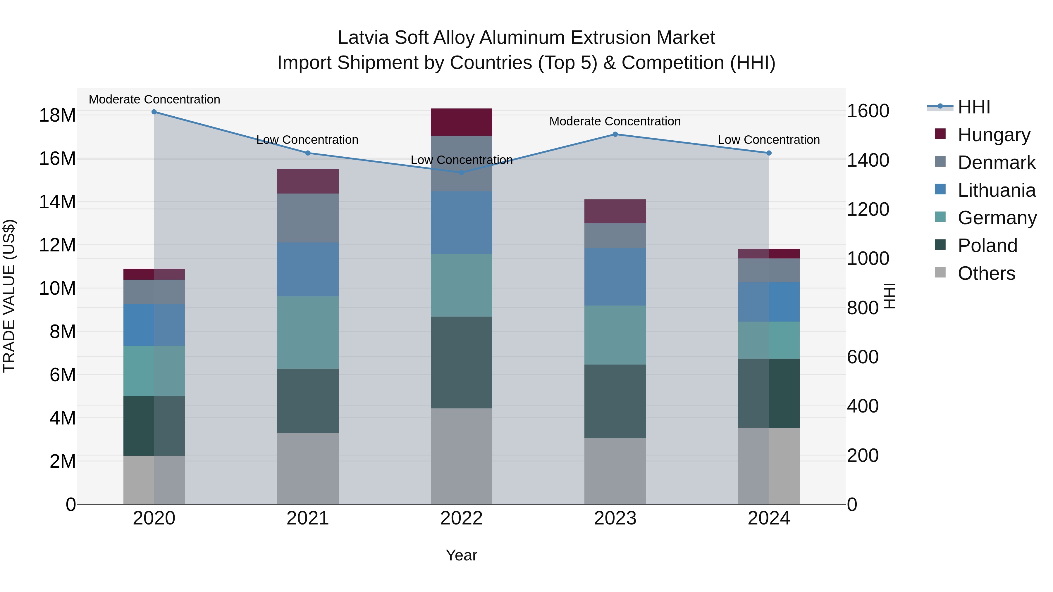 Latvia Soft Alloy Aluminum Extrusion Market Top 5 Importing Countries and Market Competition (HHI) Analysis