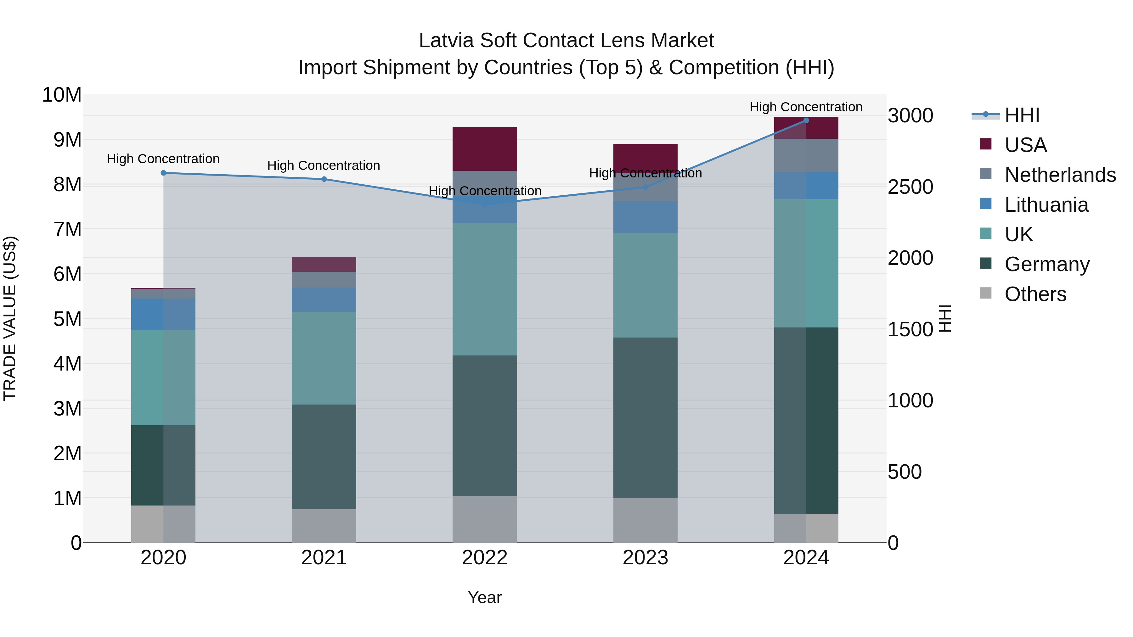 Latvia Soft Contact Lens Market Top 5 Importing Countries and Market Competition (HHI) Analysis