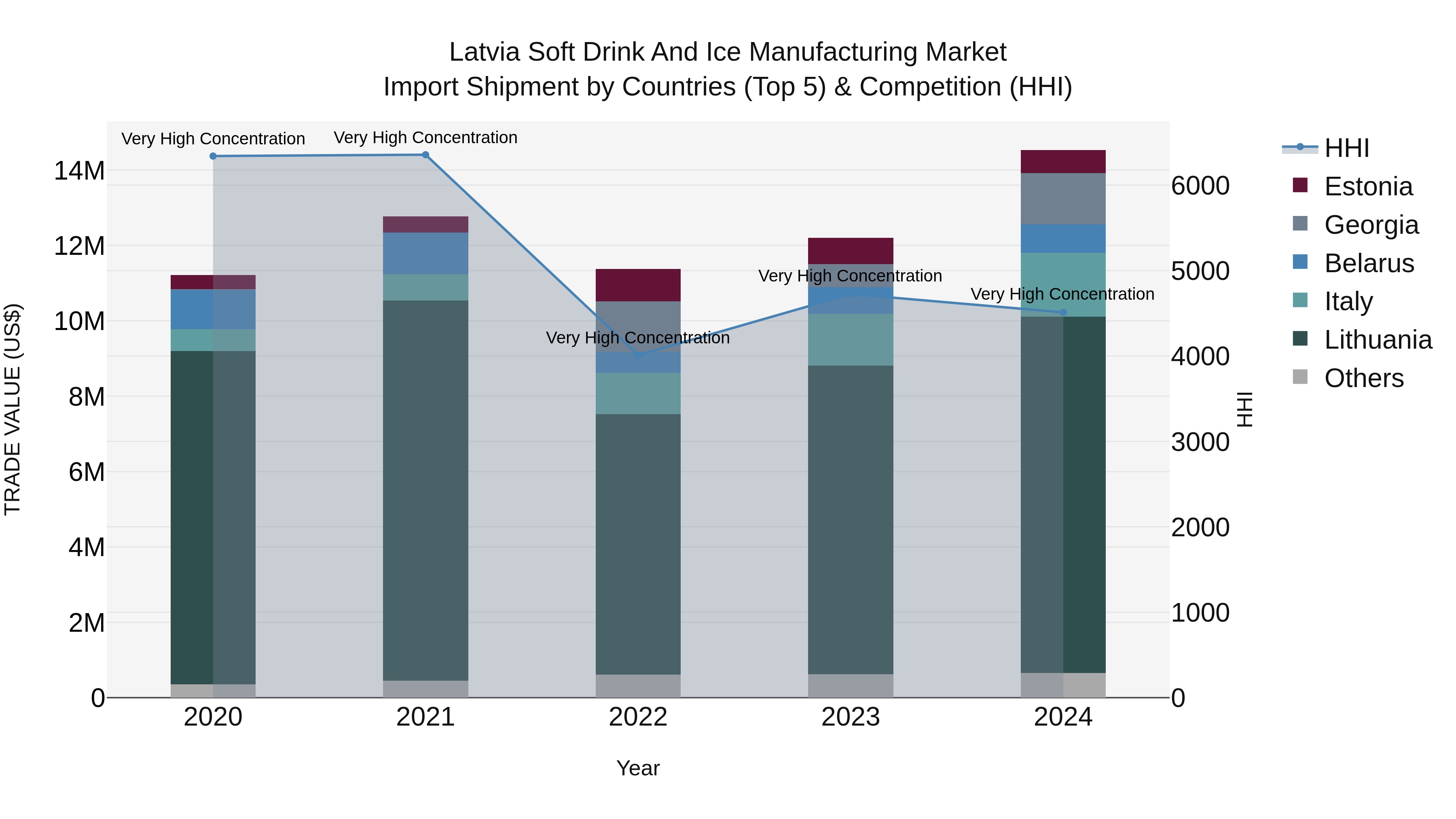 Latvia Soft Drink and Ice Manufacturing Market Top 5 Importing Countries and Market Competition (HHI) Analysis