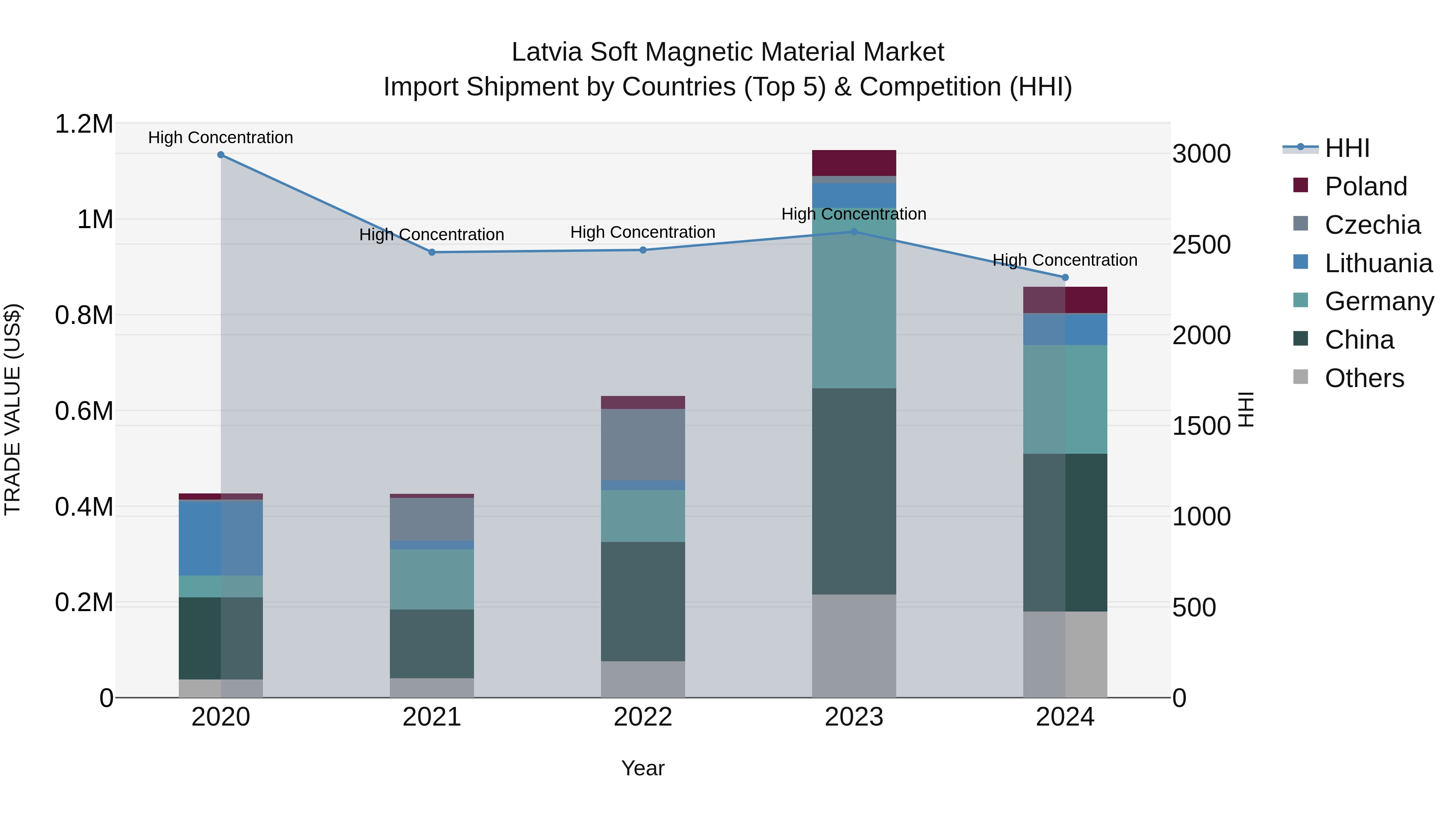 Latvia Soft Magnetic Material Market Top 5 Importing Countries and Market Competition (HHI) Analysis