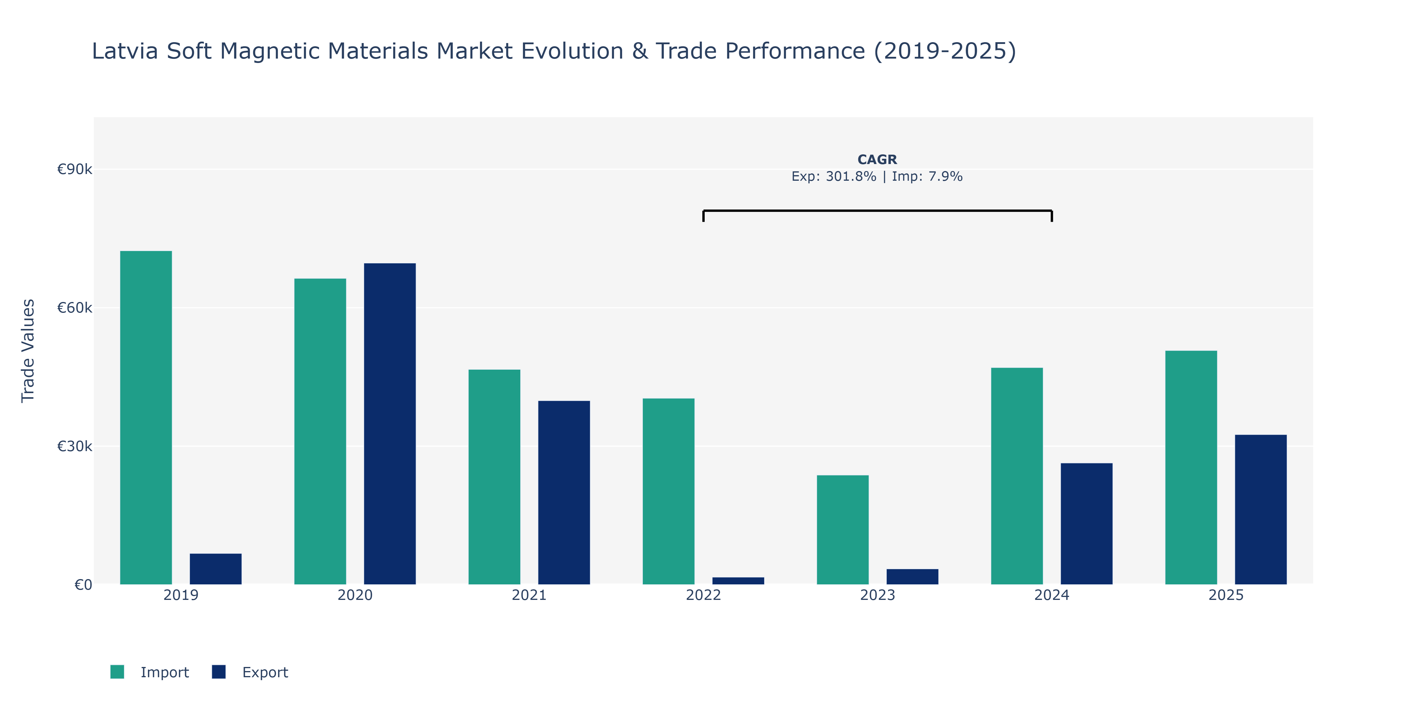 Latvia Soft Magnetic Materials Market: Production & Trade Performance (2019-2025)