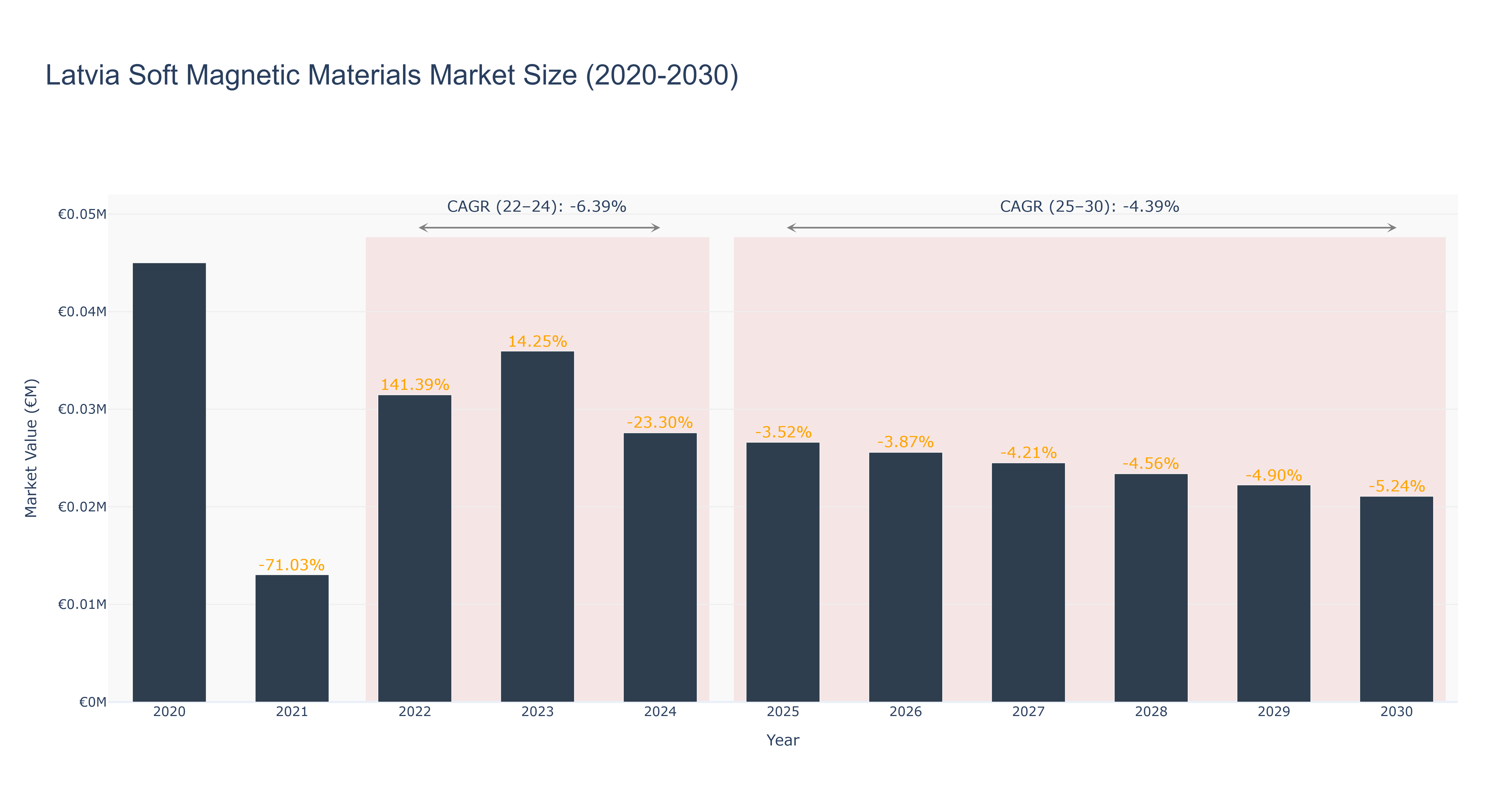 Latvia Soft Magnetic Materials Market Size (2020-2030)