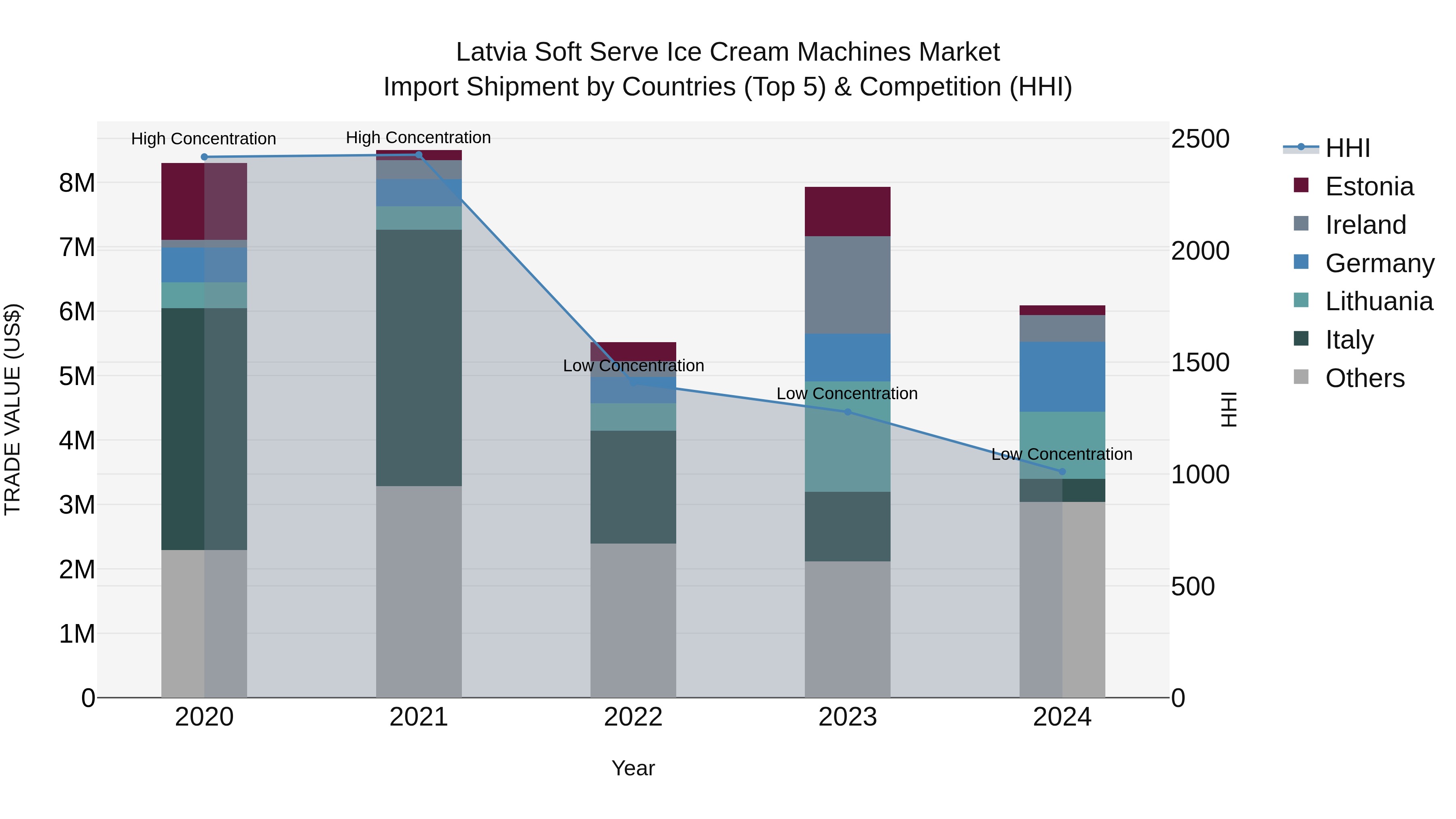 Latvia Soft Serve Ice Cream Machines Market Top 5 Importing Countries and Market Competition (HHI) Analysis