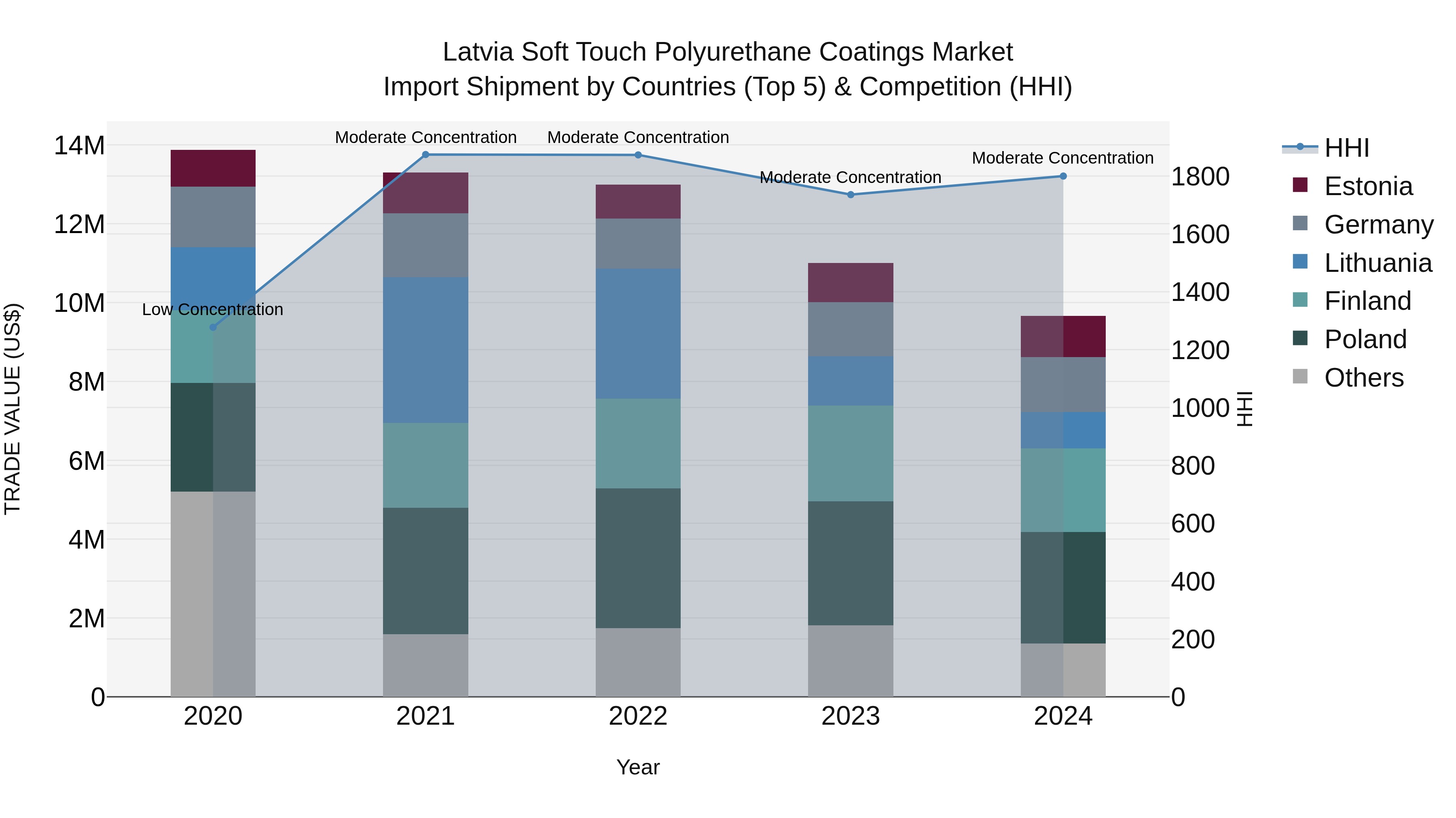 Latvia Soft Touch Polyurethane Coatings Market Top 5 Importing Countries and Market Competition (HHI) Analysis