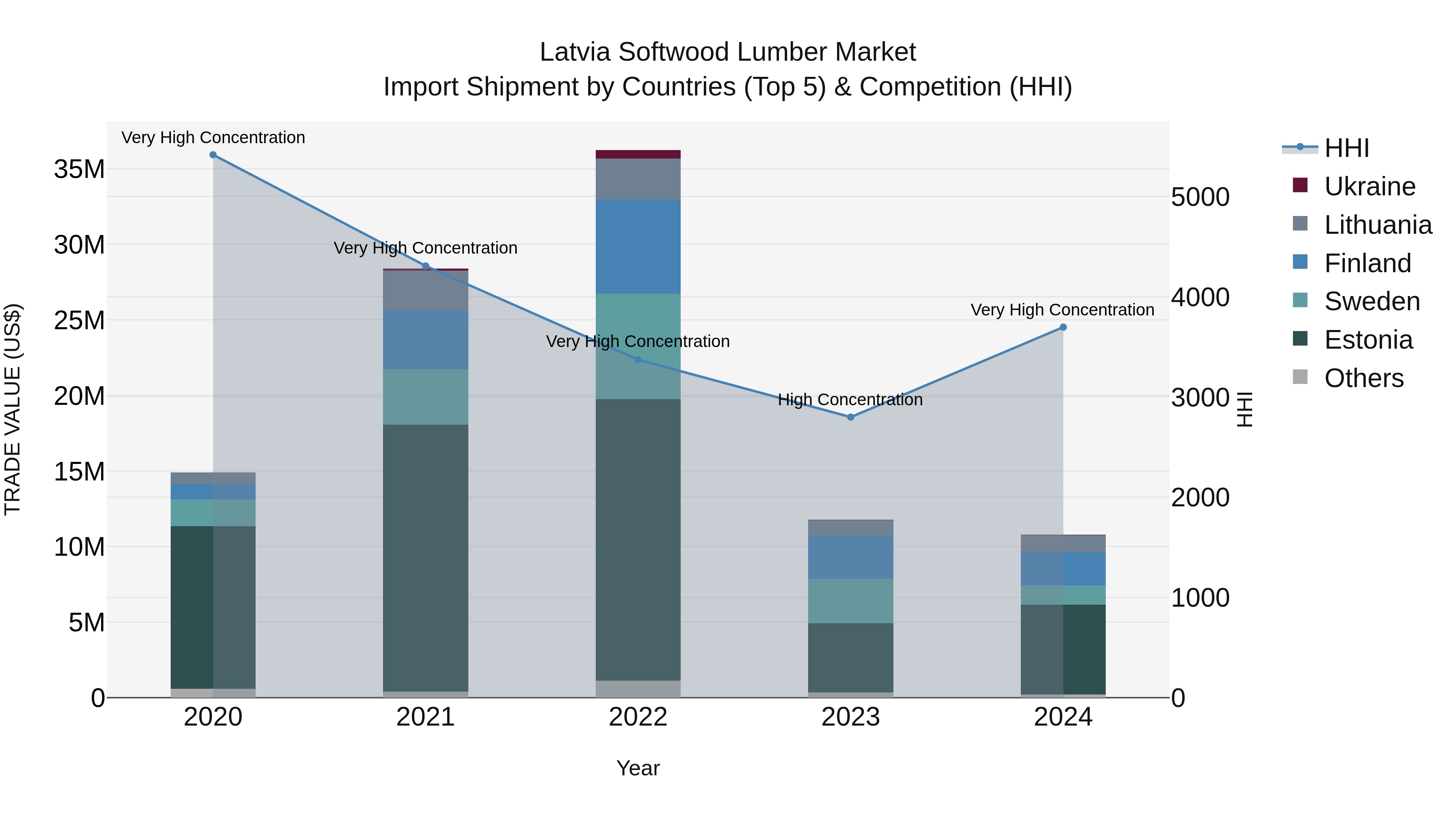 Latvia Softwood Lumber Market Top 5 Importing Countries and Market Competition (HHI) Analysis