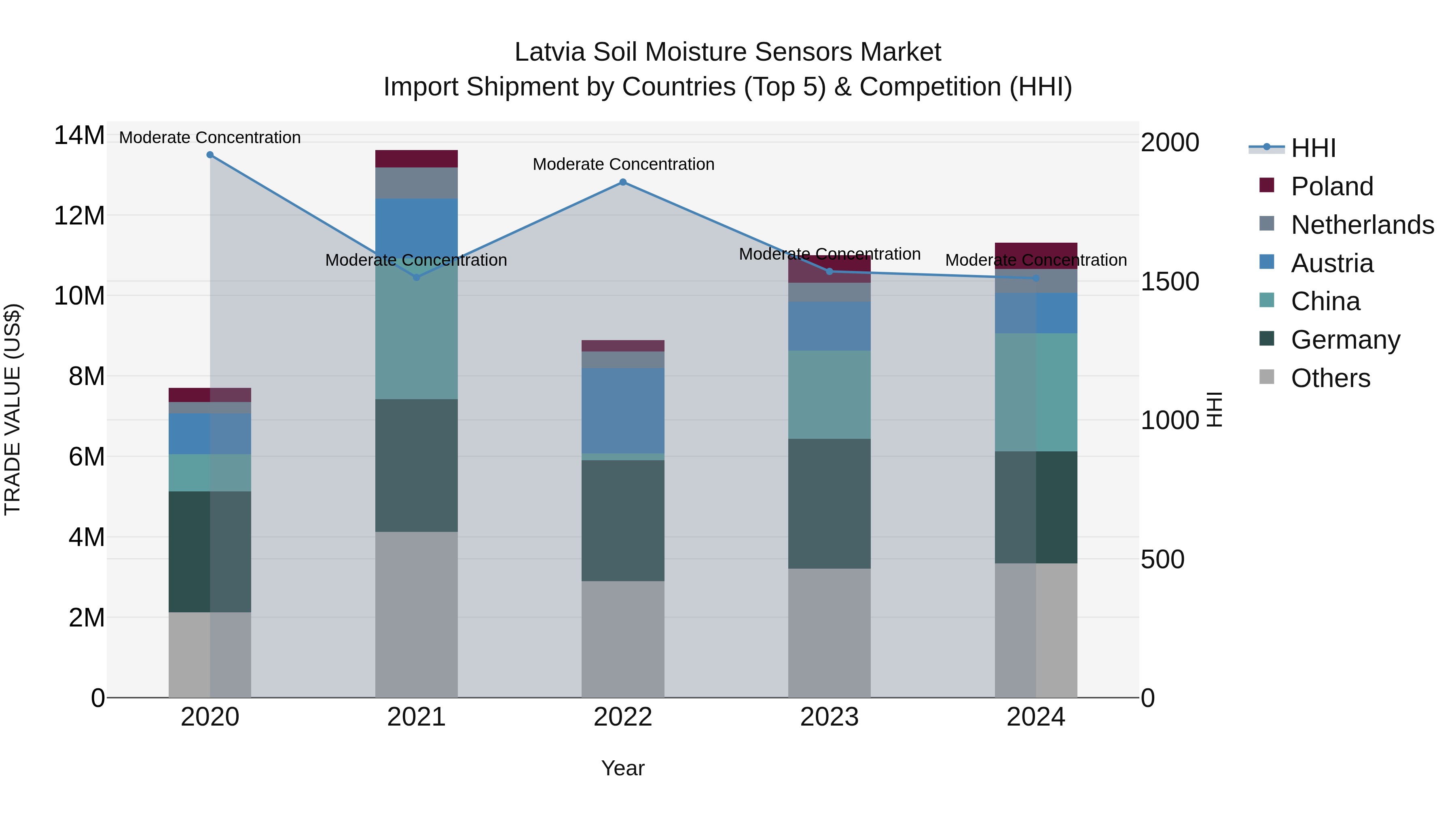 Latvia Soil Moisture Sensors Market Top 5 Importing Countries and Market Competition (HHI) Analysis