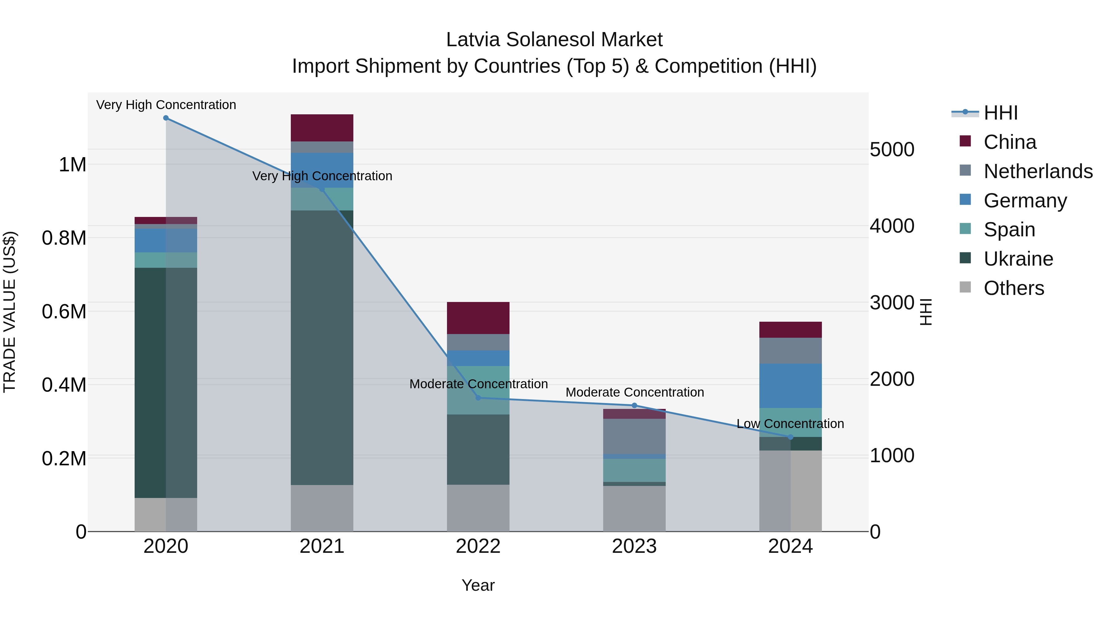 Latvia Solanesol Market Top 5 Importing Countries and Market Competition (HHI) Analysis