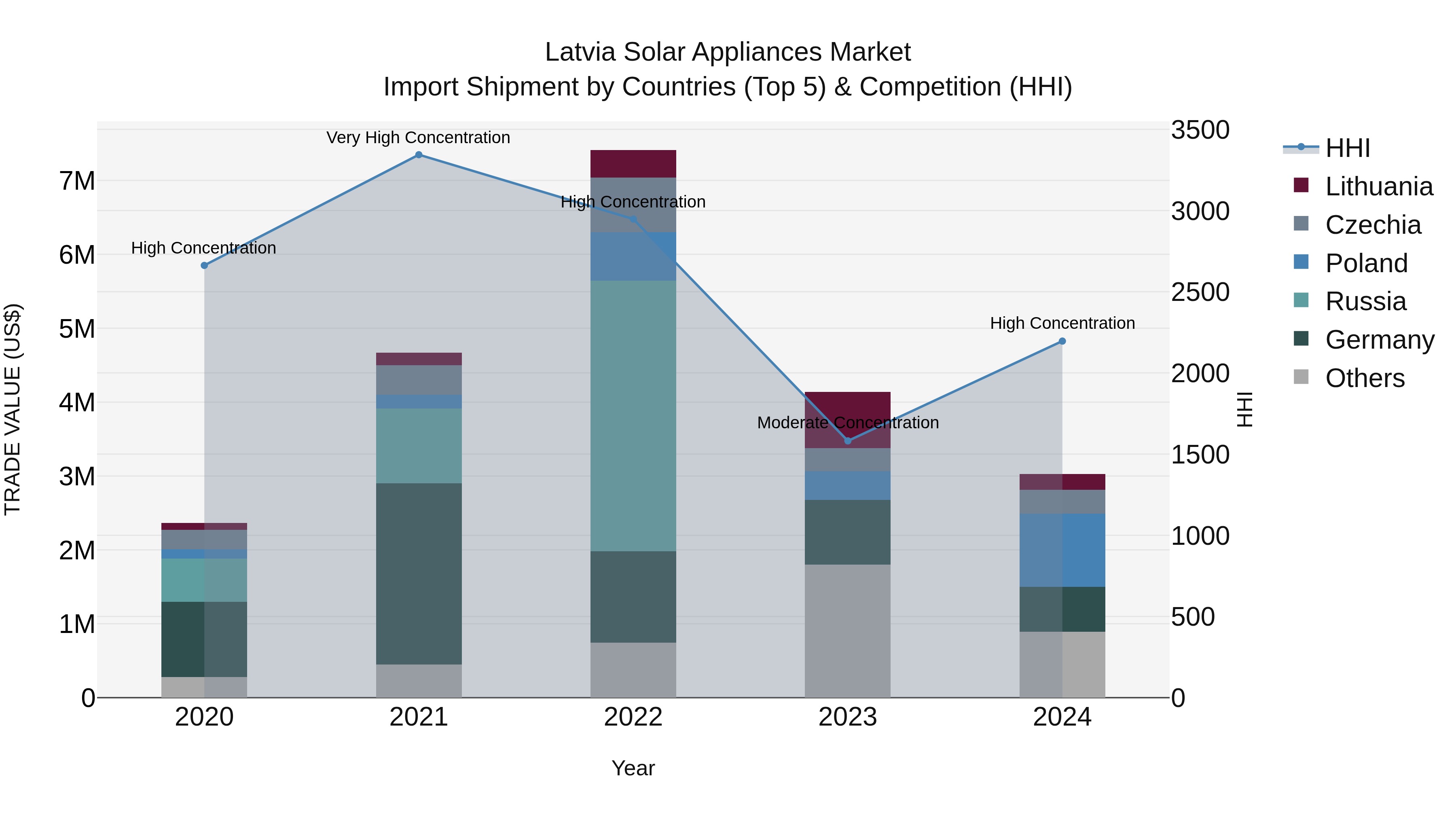 Latvia Solar Appliances Market Top 5 Importing Countries and Market Competition (HHI) Analysis