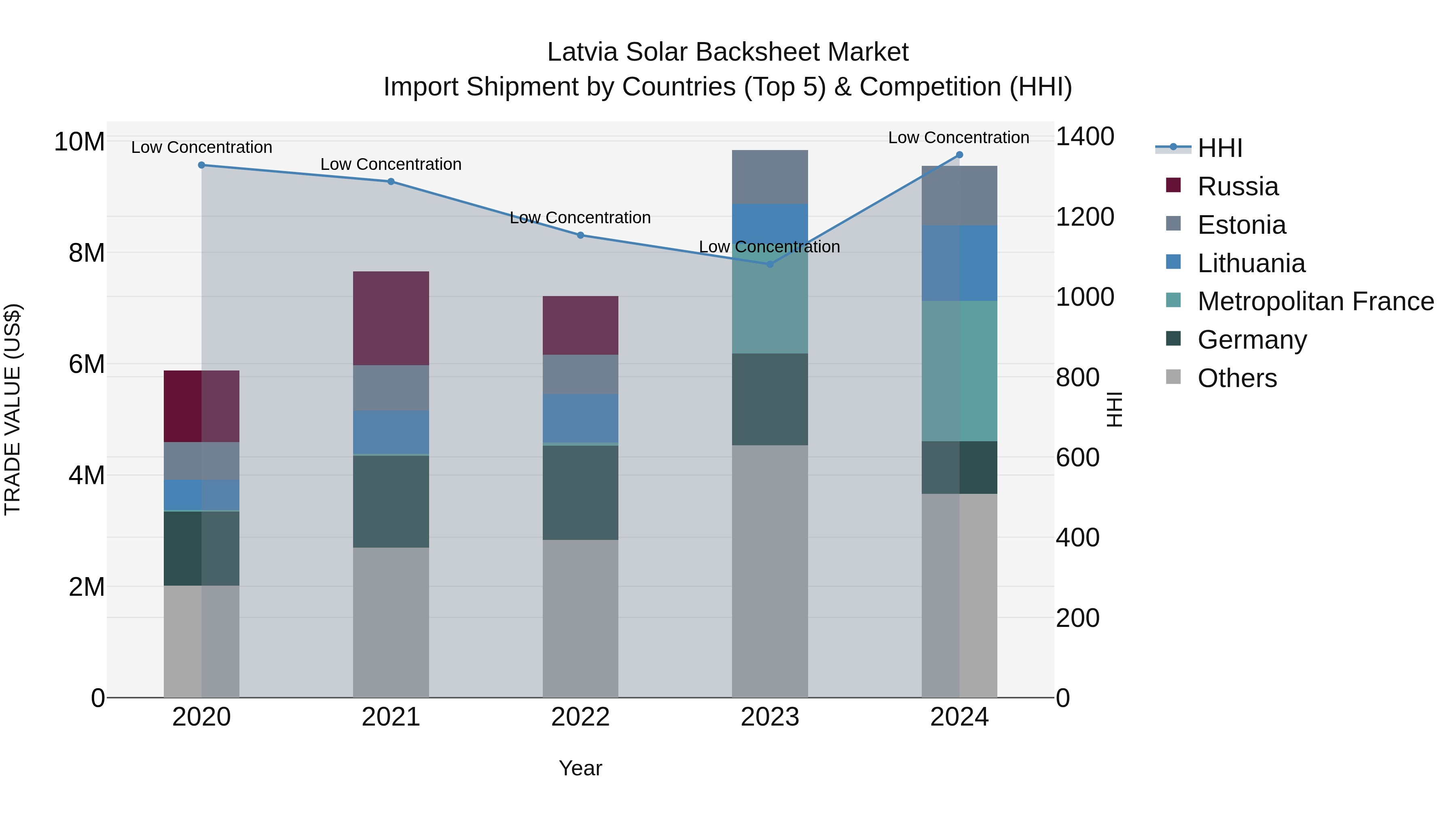 Latvia Solar Backsheet Market Top 5 Importing Countries and Market Competition (HHI) Analysis