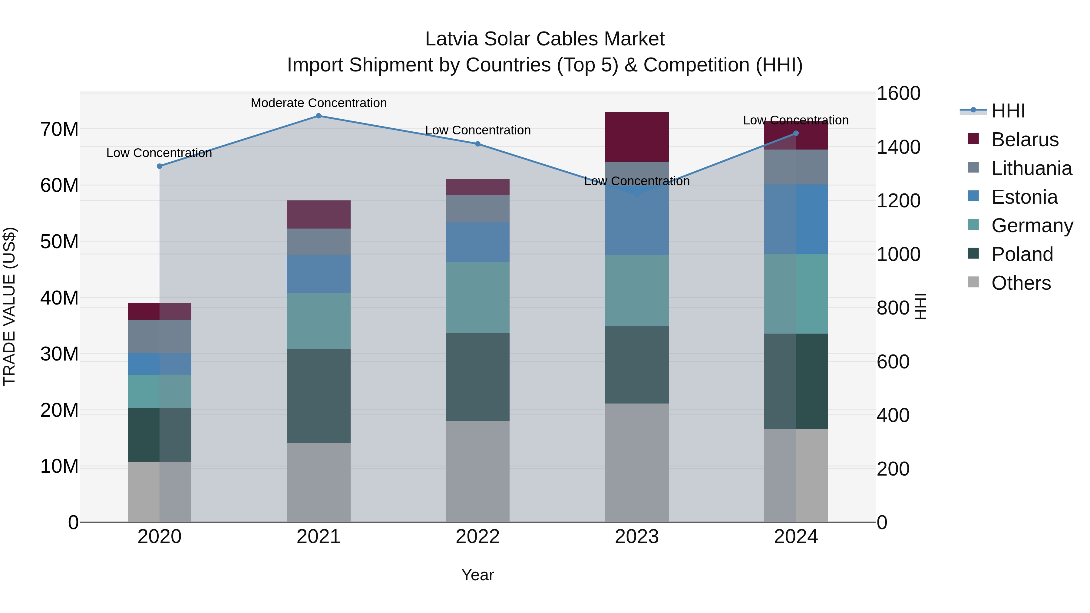 Latvia Solar Cables Market Top 5 Importing Countries and Market Competition (HHI) Analysis