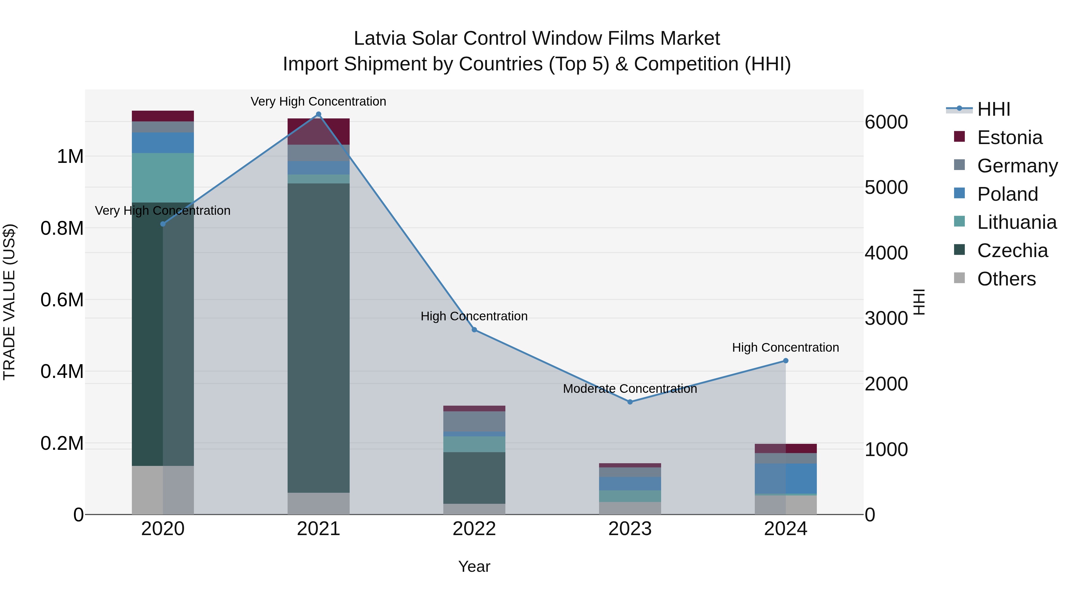 Latvia Solar Control Window Films Market Top 5 Importing Countries and Market Competition (HHI) Analysis