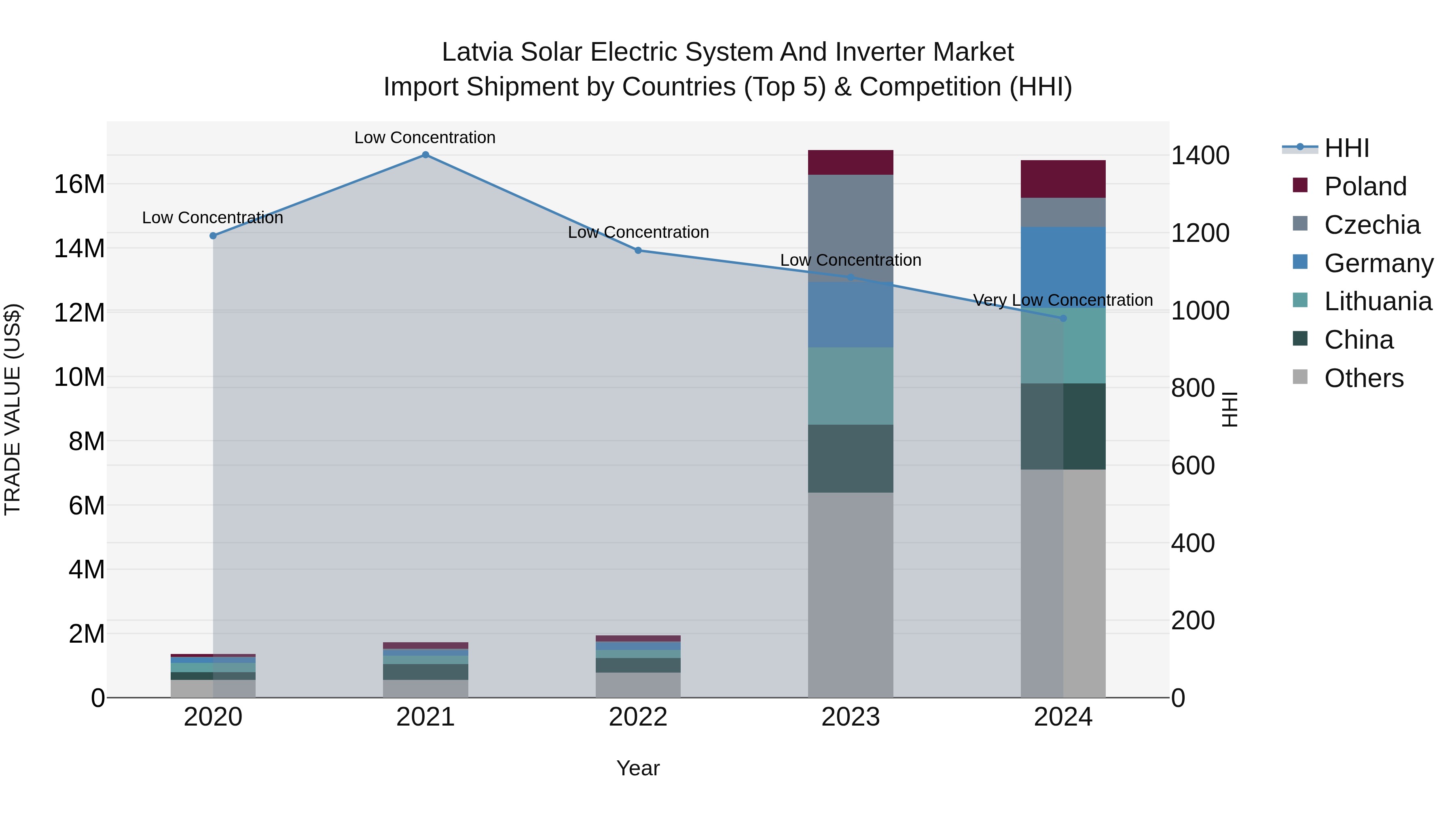 Latvia Solar Electric System and Inverter Market Top 5 Importing Countries and Market Competition (HHI) Analysis