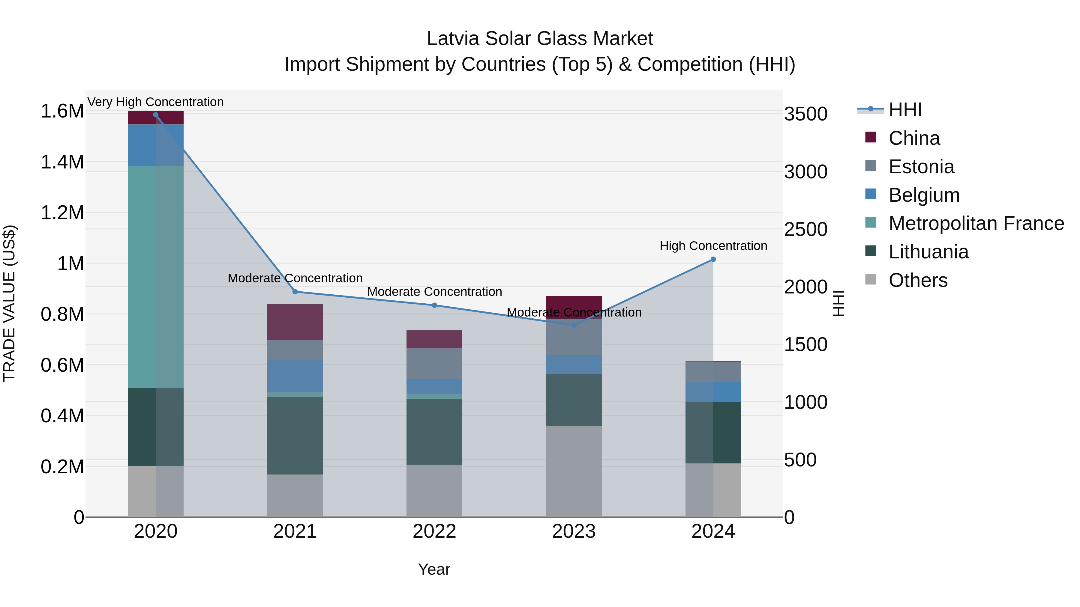 Latvia Solar Glass Market Top 5 Importing Countries and Market Competition (HHI) Analysis