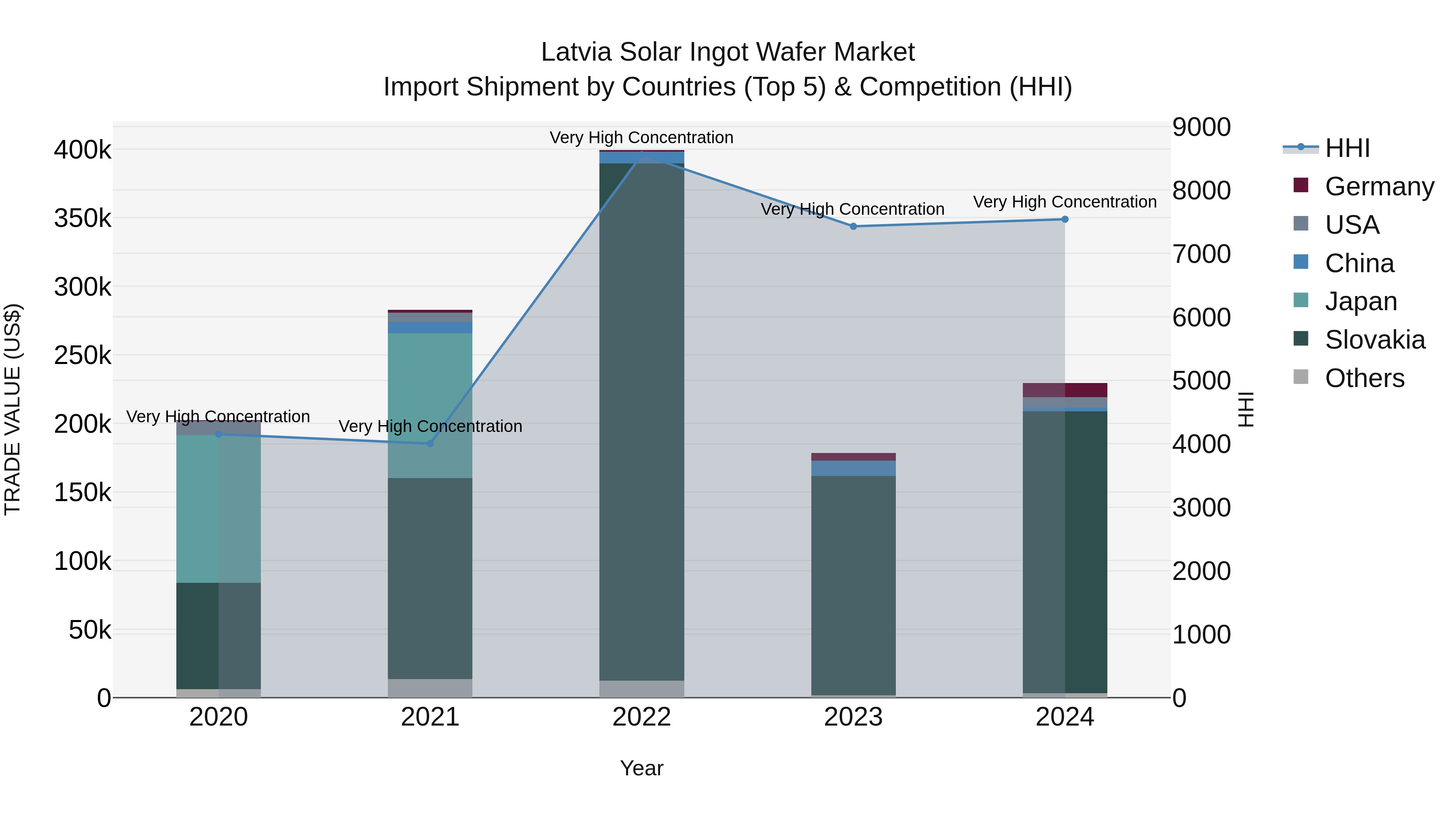 Latvia Solar Ingot Wafer Market Top 5 Importing Countries and Market Competition (HHI) Analysis