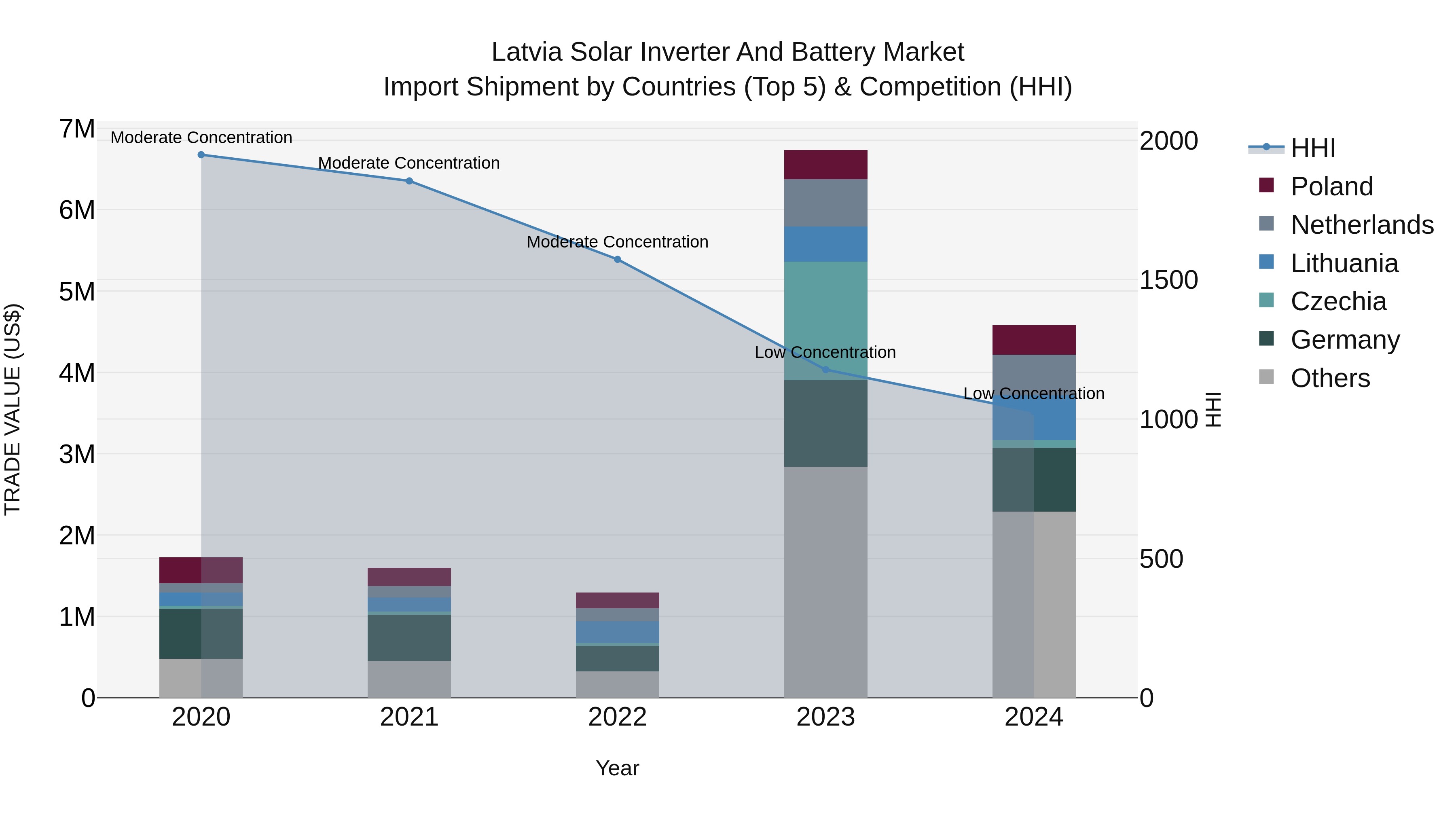 Latvia Solar Inverter and Battery Market Top 5 Importing Countries and Market Competition (HHI) Analysis