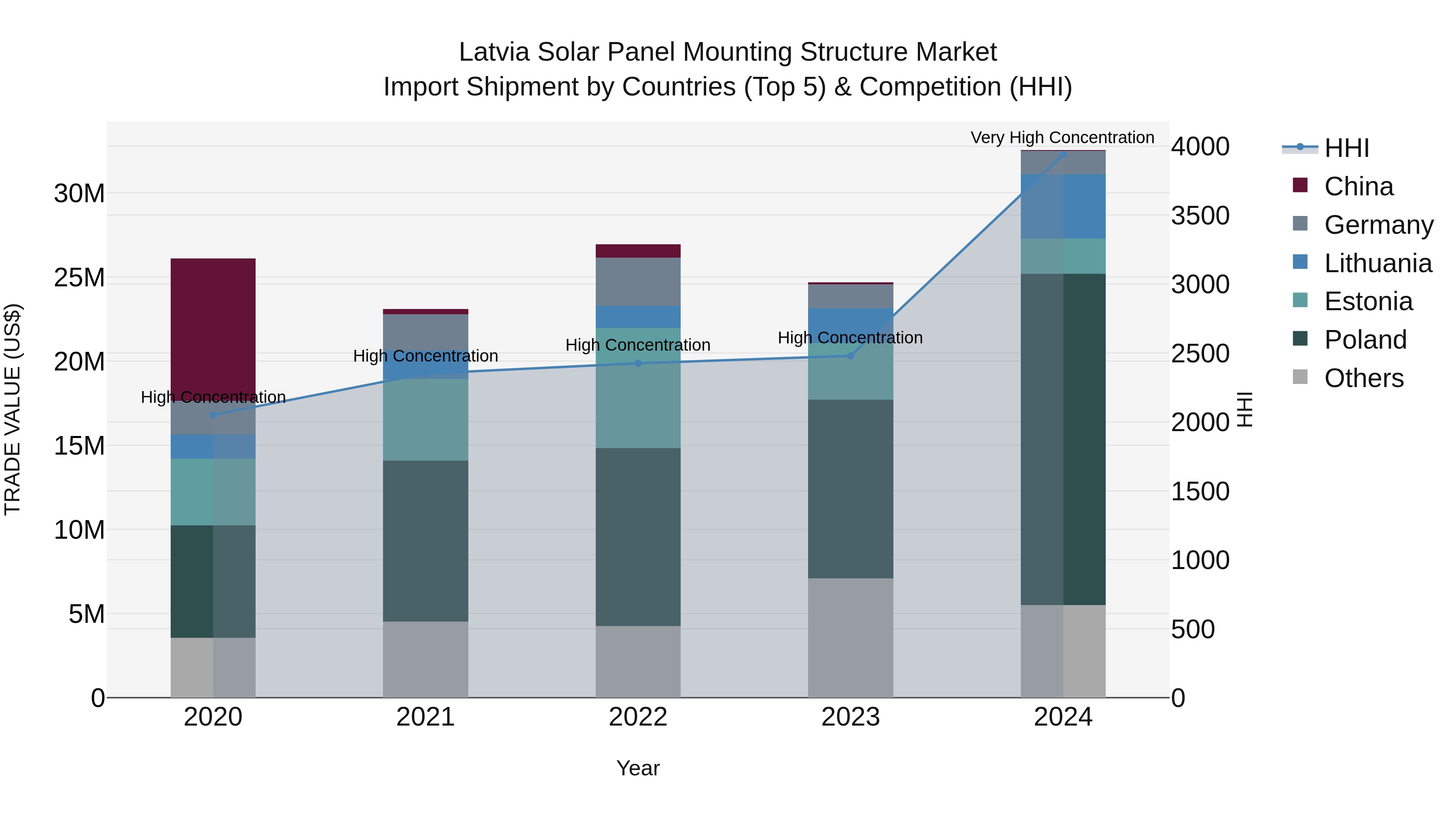 Latvia Solar Panel Mounting Structure Market Top 5 Importing Countries and Market Competition (HHI) Analysis
