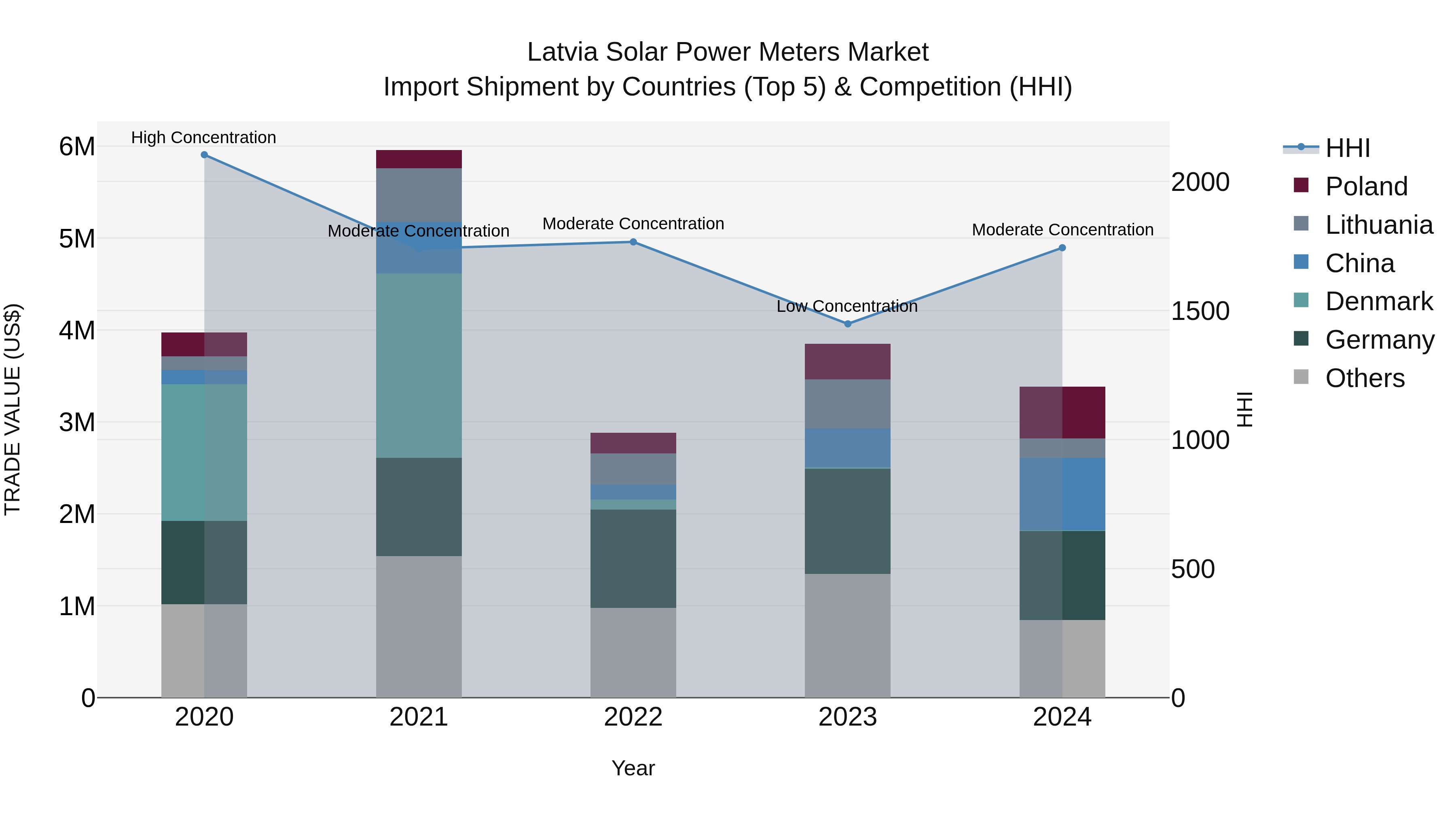 Latvia Solar Power Meters Market Top 5 Importing Countries and Market Competition (HHI) Analysis
