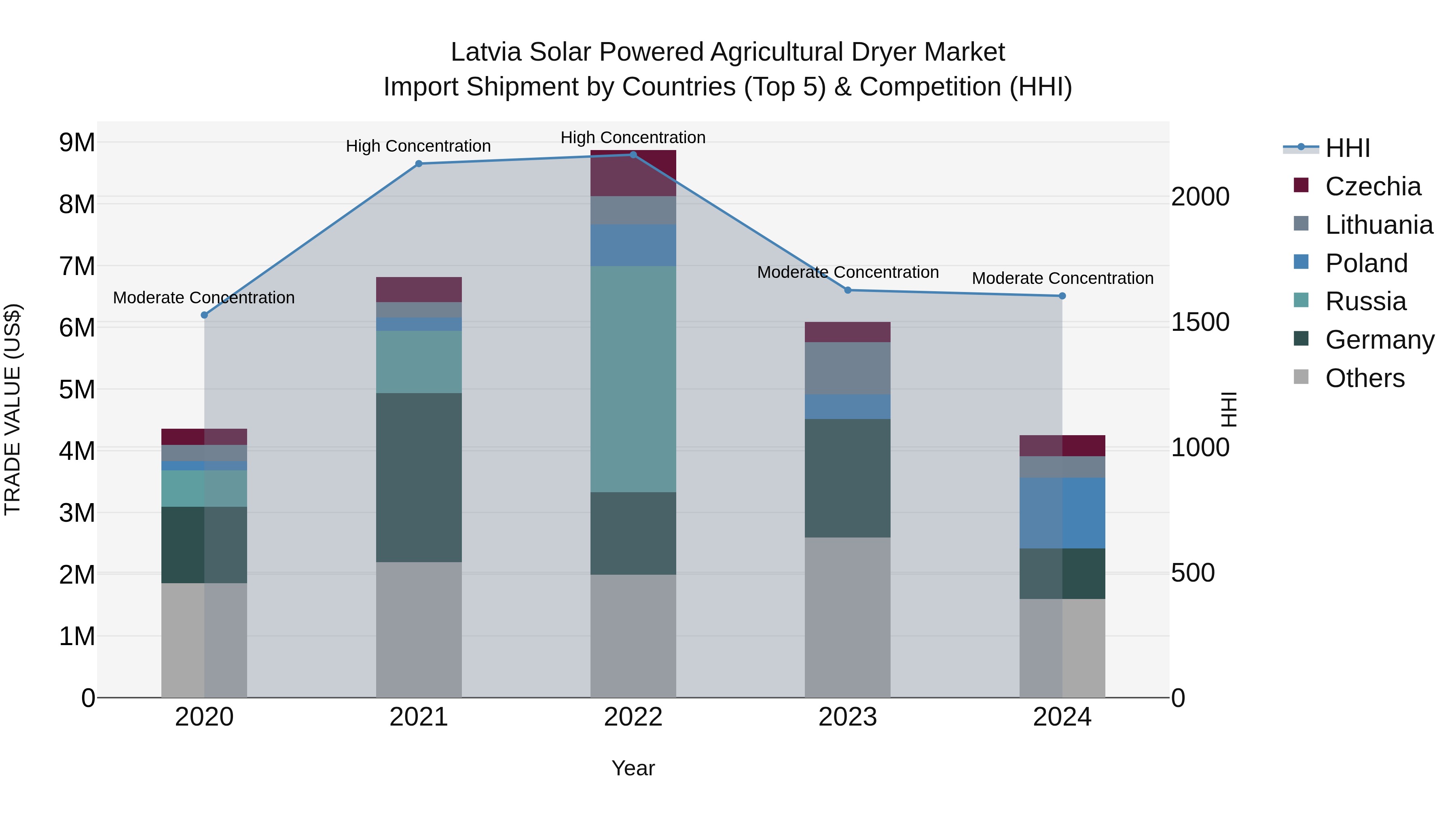 Latvia Solar Powered Agricultural Dryer Market Top 5 Importing Countries and Market Competition (HHI) Analysis