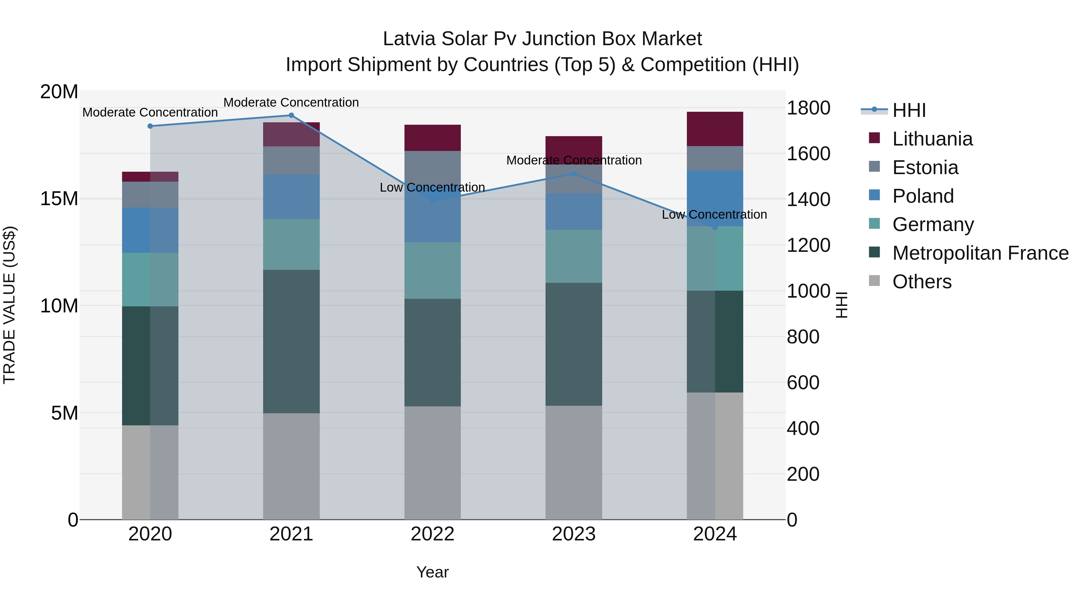 Latvia Solar Pv Junction Box Market Top 5 Importing Countries and Market Competition (HHI) Analysis