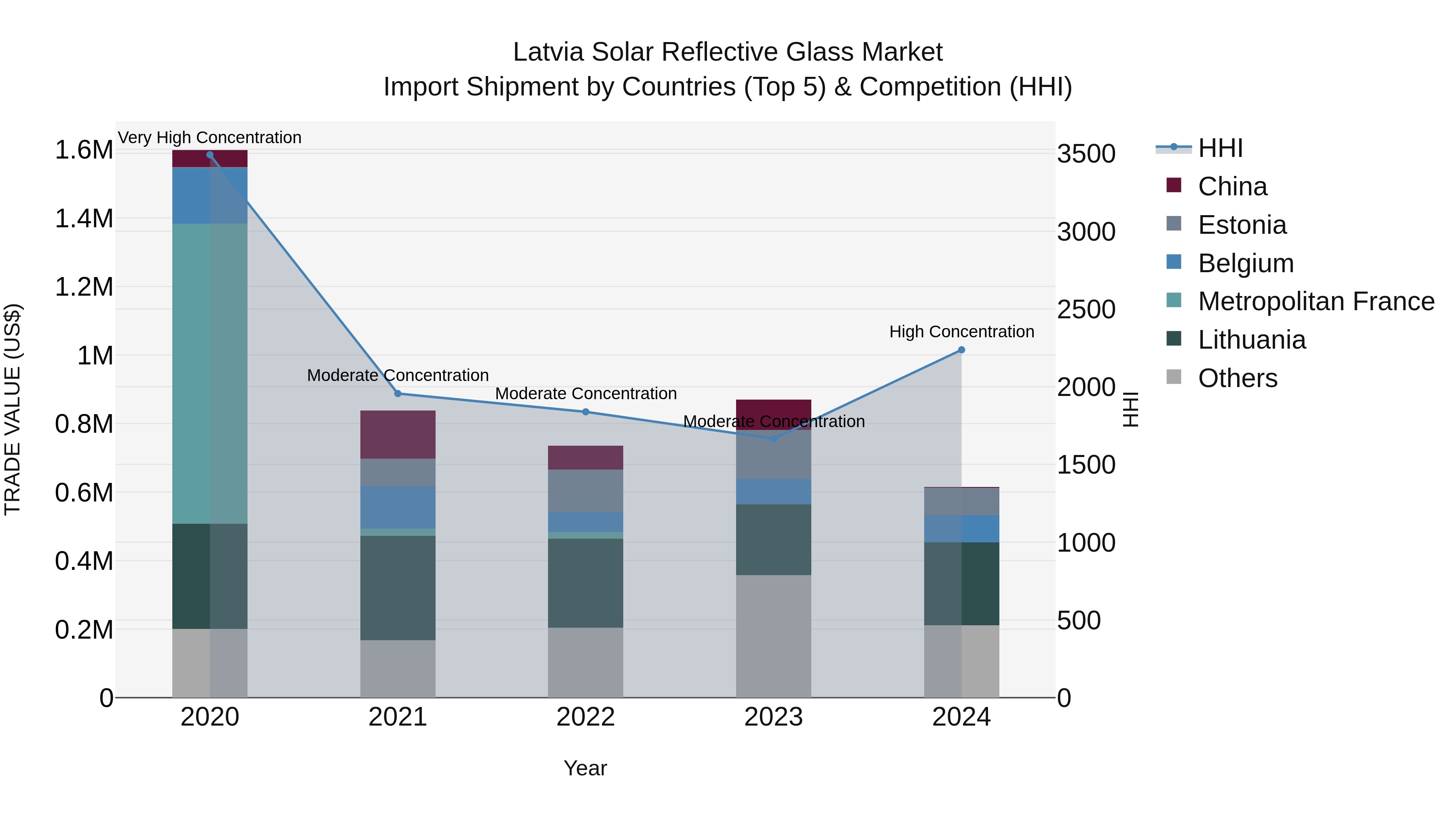 Latvia Solar Reflective Glass Market Top 5 Importing Countries and Market Competition (HHI) Analysis