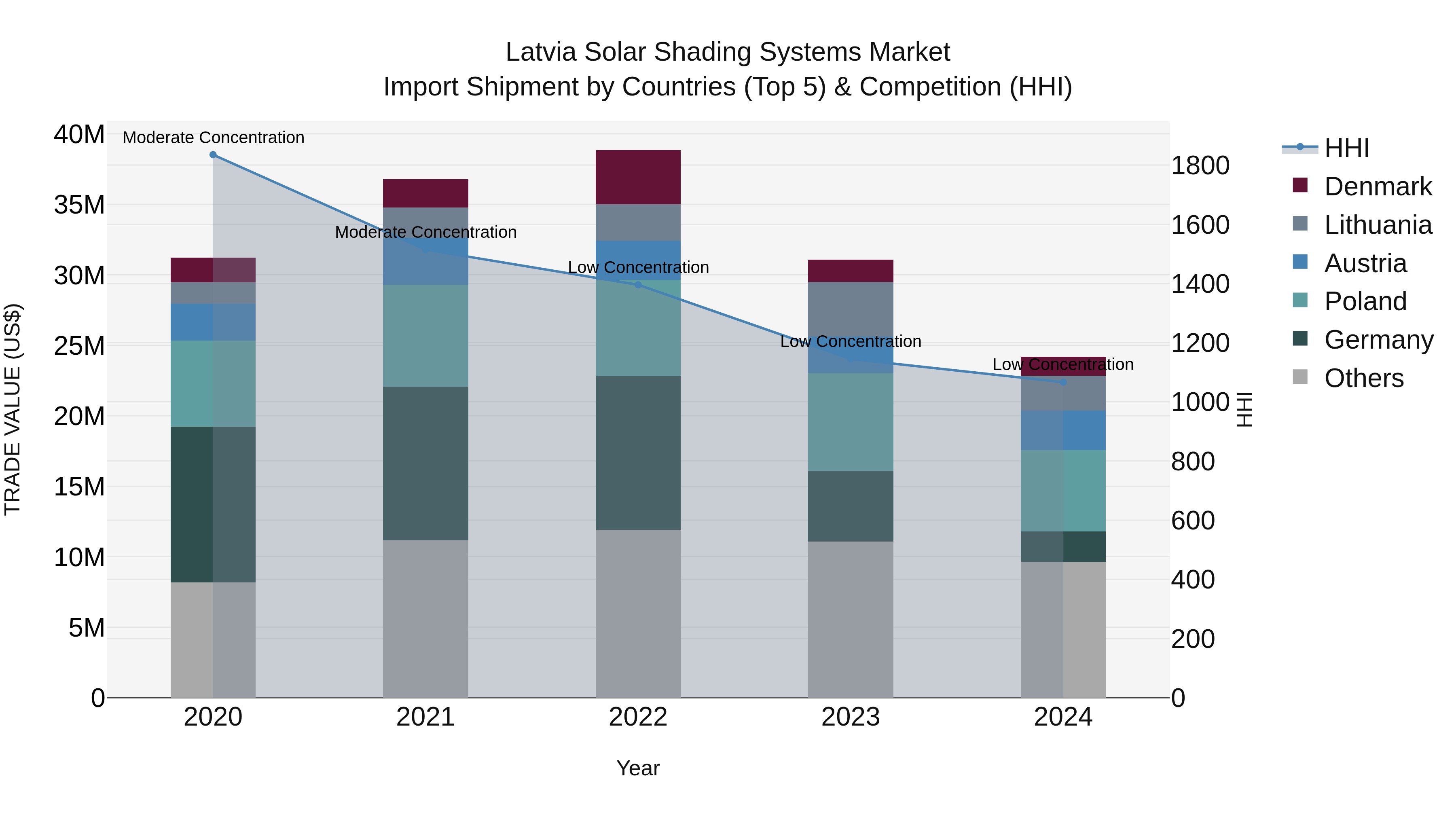 Latvia Solar Shading Systems Market Top 5 Importing Countries and Market Competition (HHI) Analysis